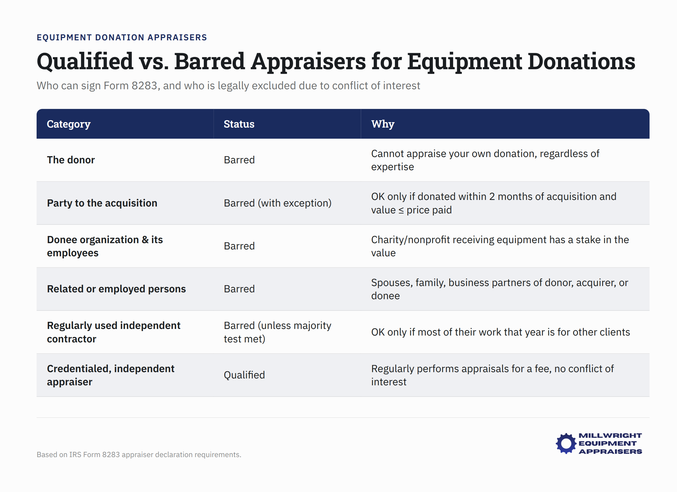 Qualified vs. Barred Appraisers for Equipment Donations on Form 8283