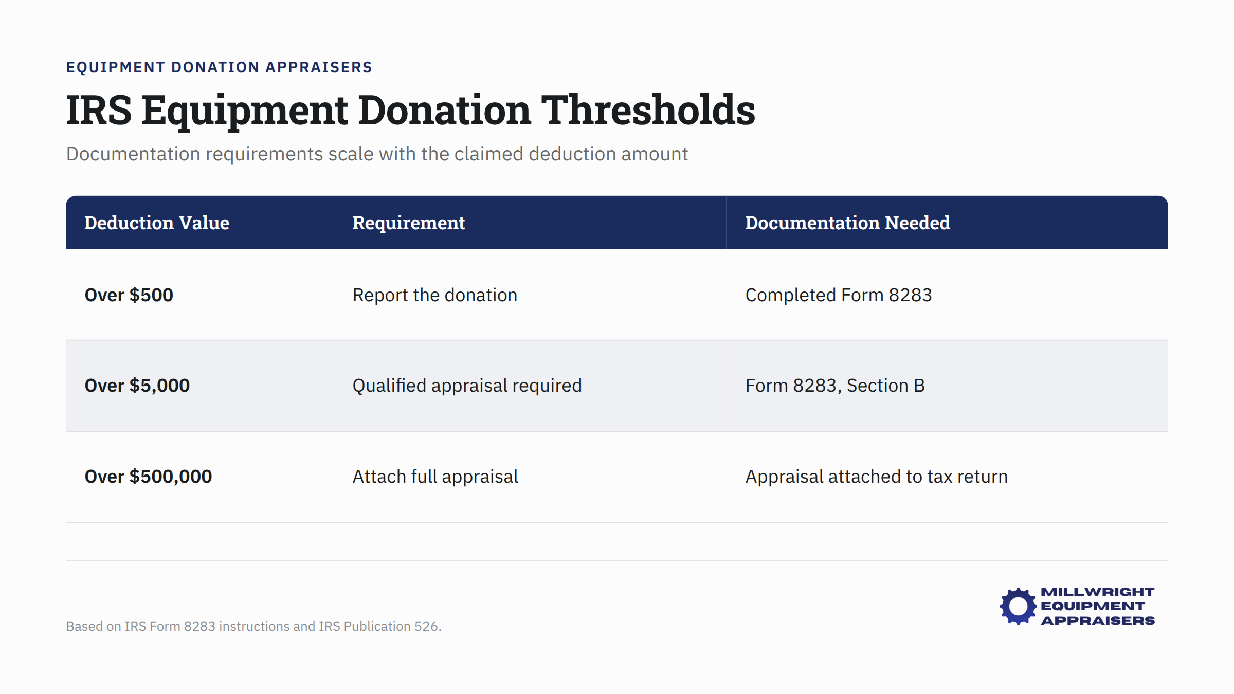 IRS equipment donation thresholds showing documentation requirements by deduction amount