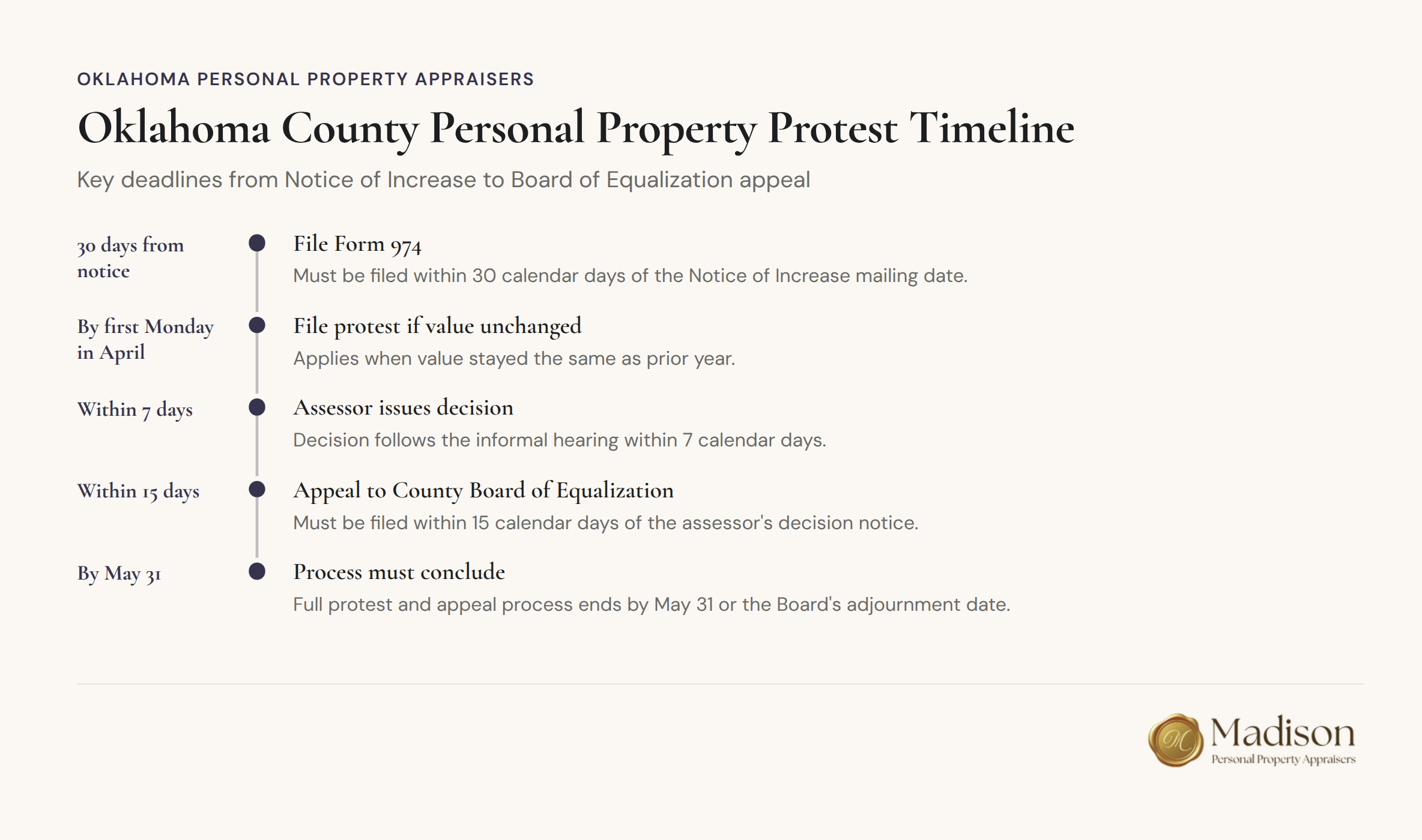 Oklahoma County Personal Property Protest Timeline showing key deadlines from Notice of Increase to Board of Equalization appeal