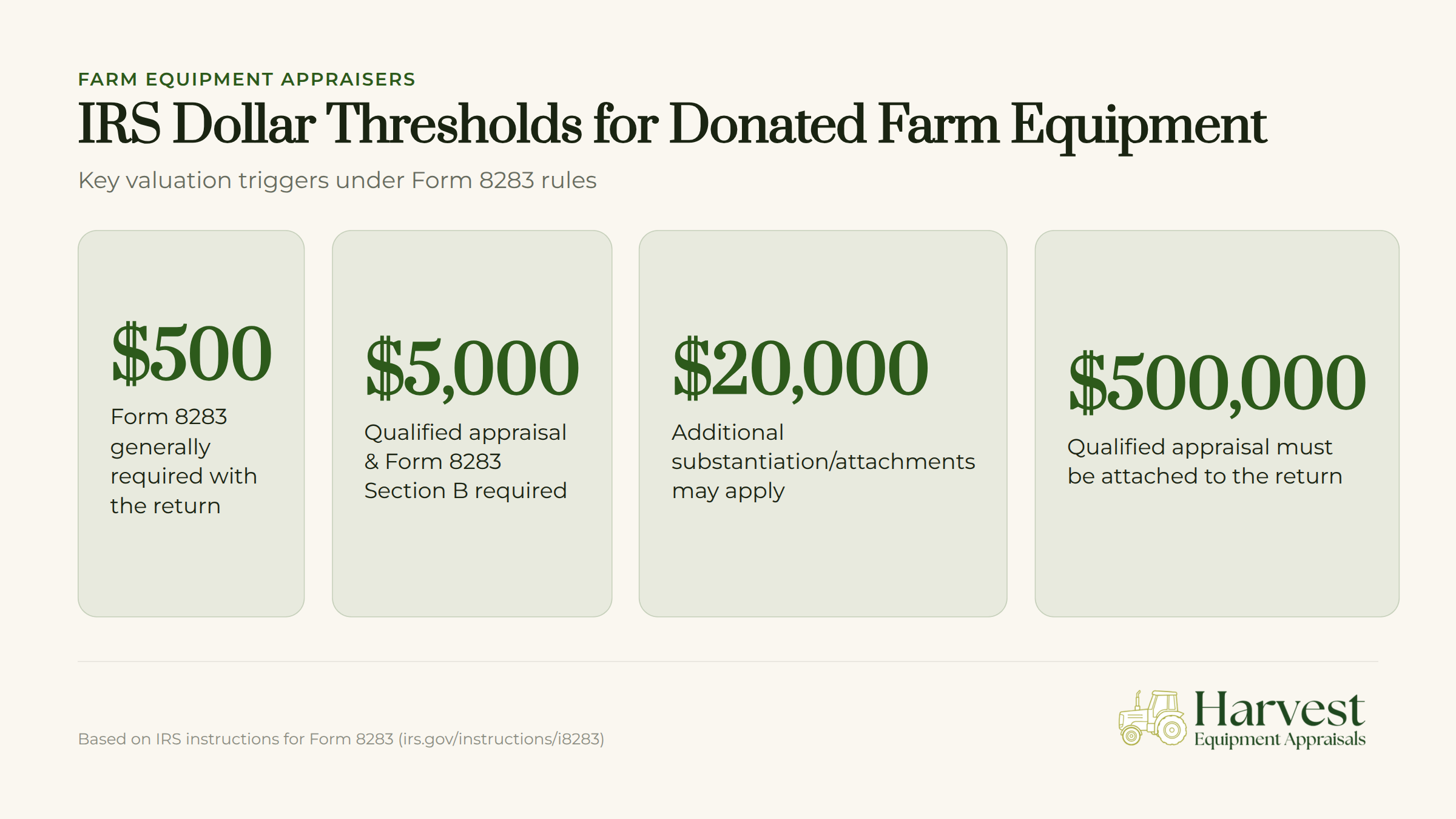 IRS dollar thresholds chart for farm equipment donations under Form 8283 valuation rules
