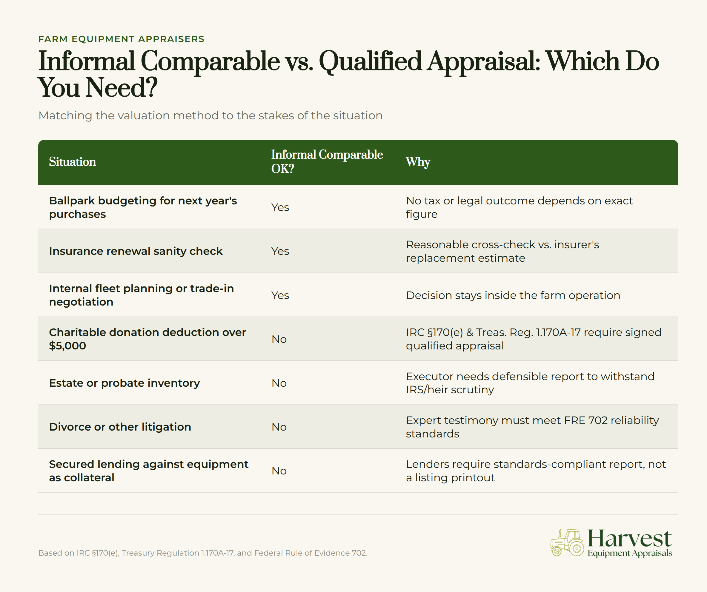 Comparable vs. Qualified Appraisal comparison chart for farm equipment