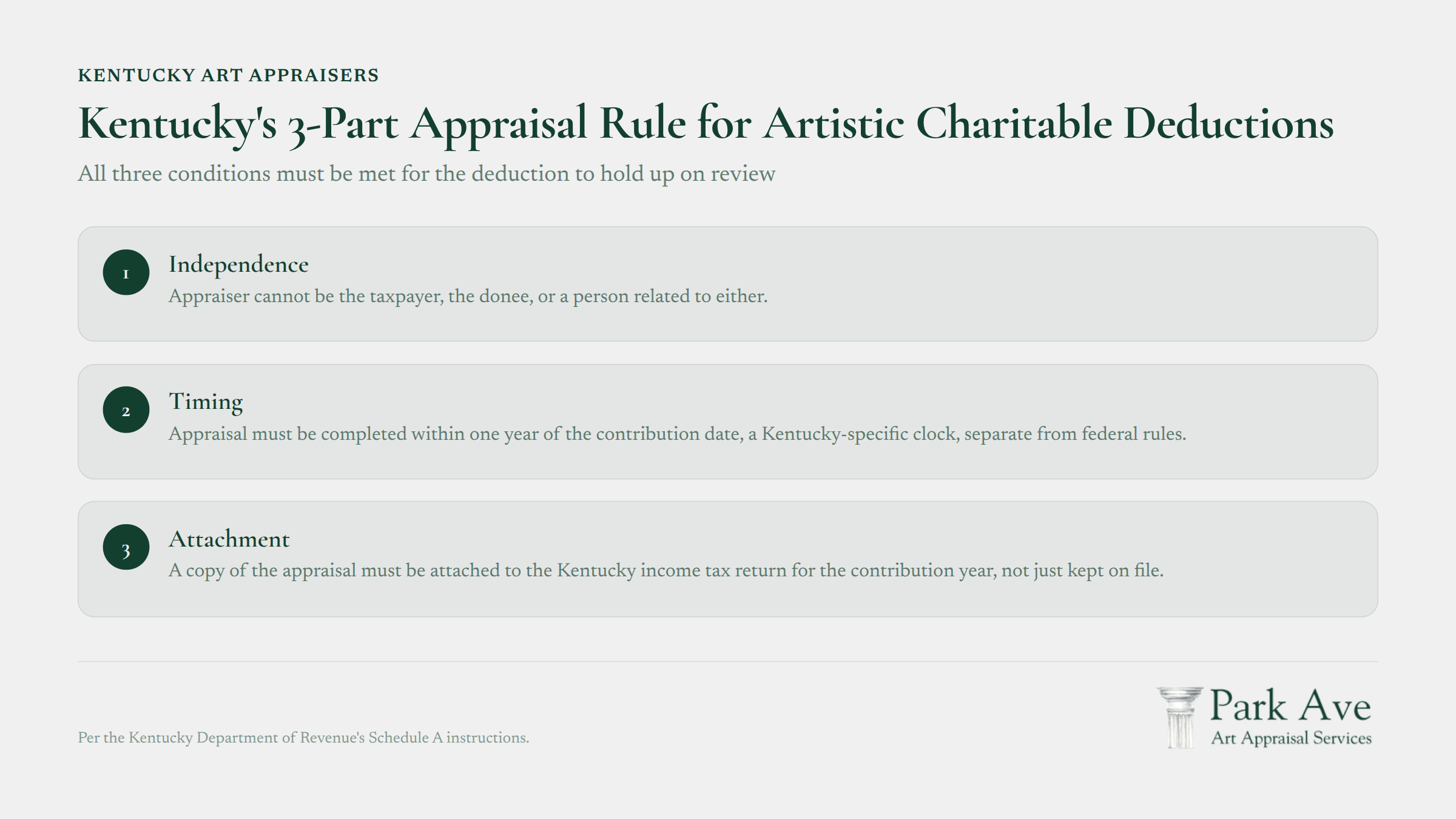 Kentucky's 3-Part Appraisal Rule for artistic charitable deductions with three conditions required for audit approval