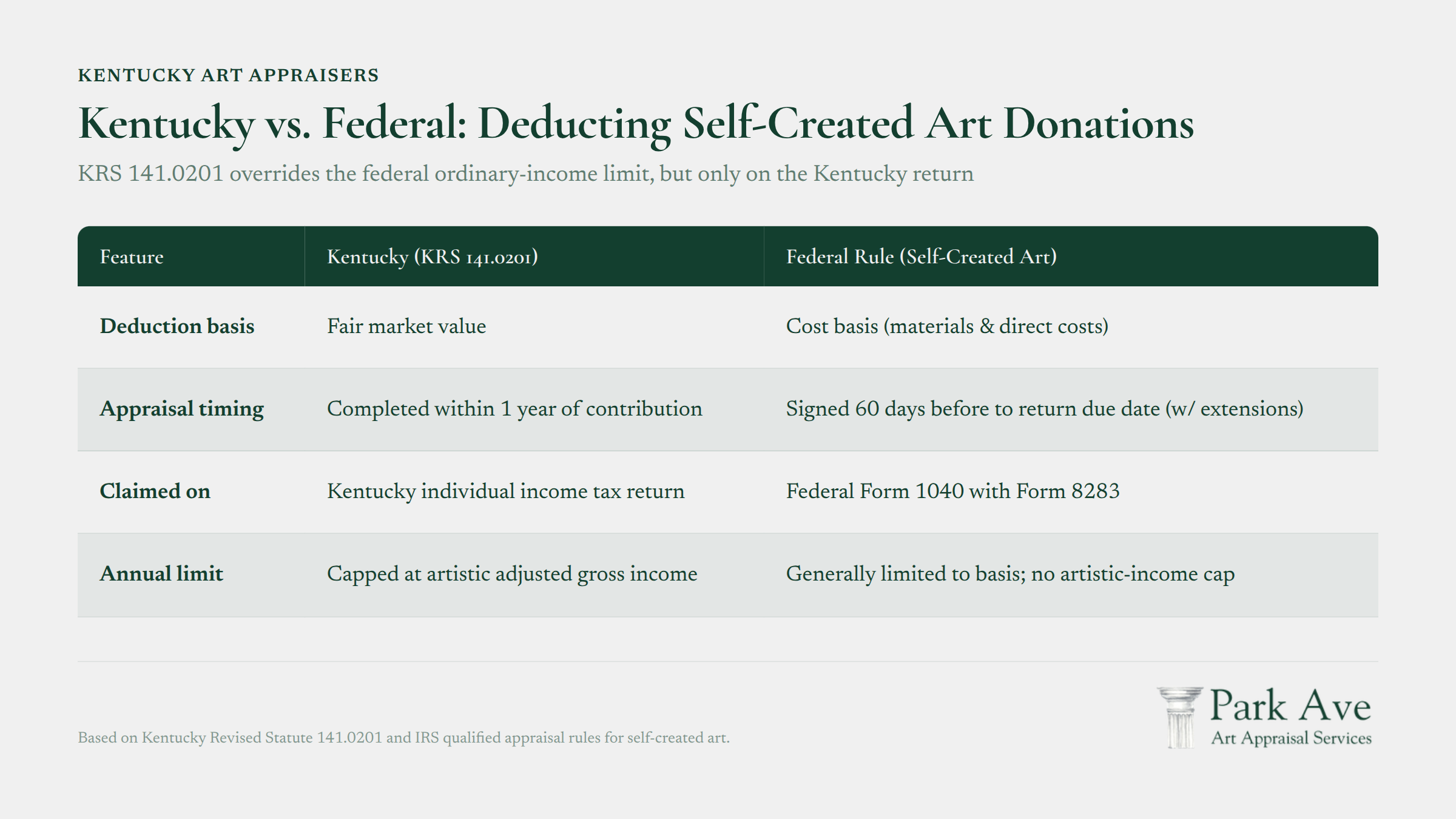 Kentucky vs. Federal deduction rules for self-created art donations under KRS 141.0201