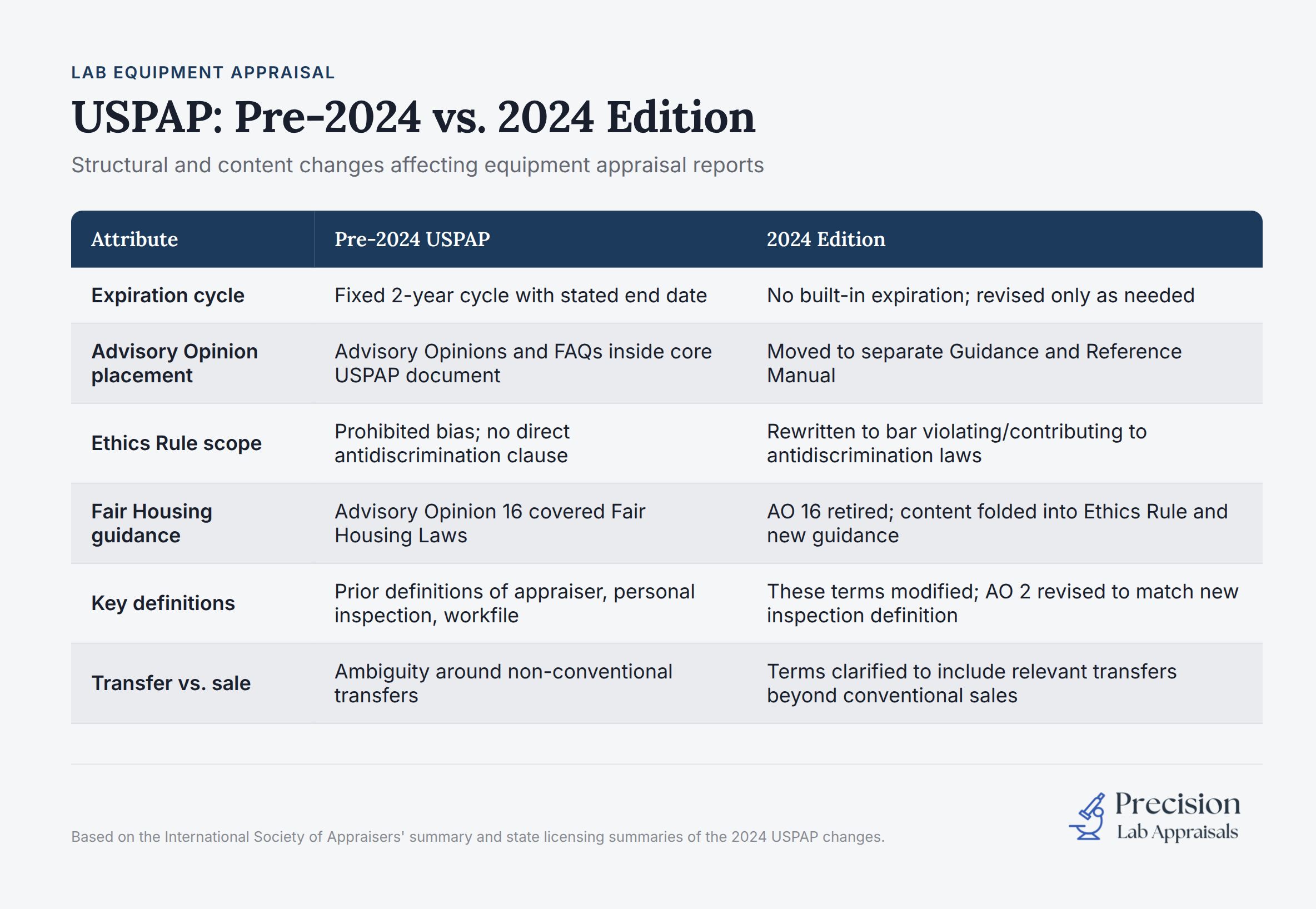 USPAP pre-2024 and 2024 edition comparison chart showing structural and content changes for equipment appraisal reports
