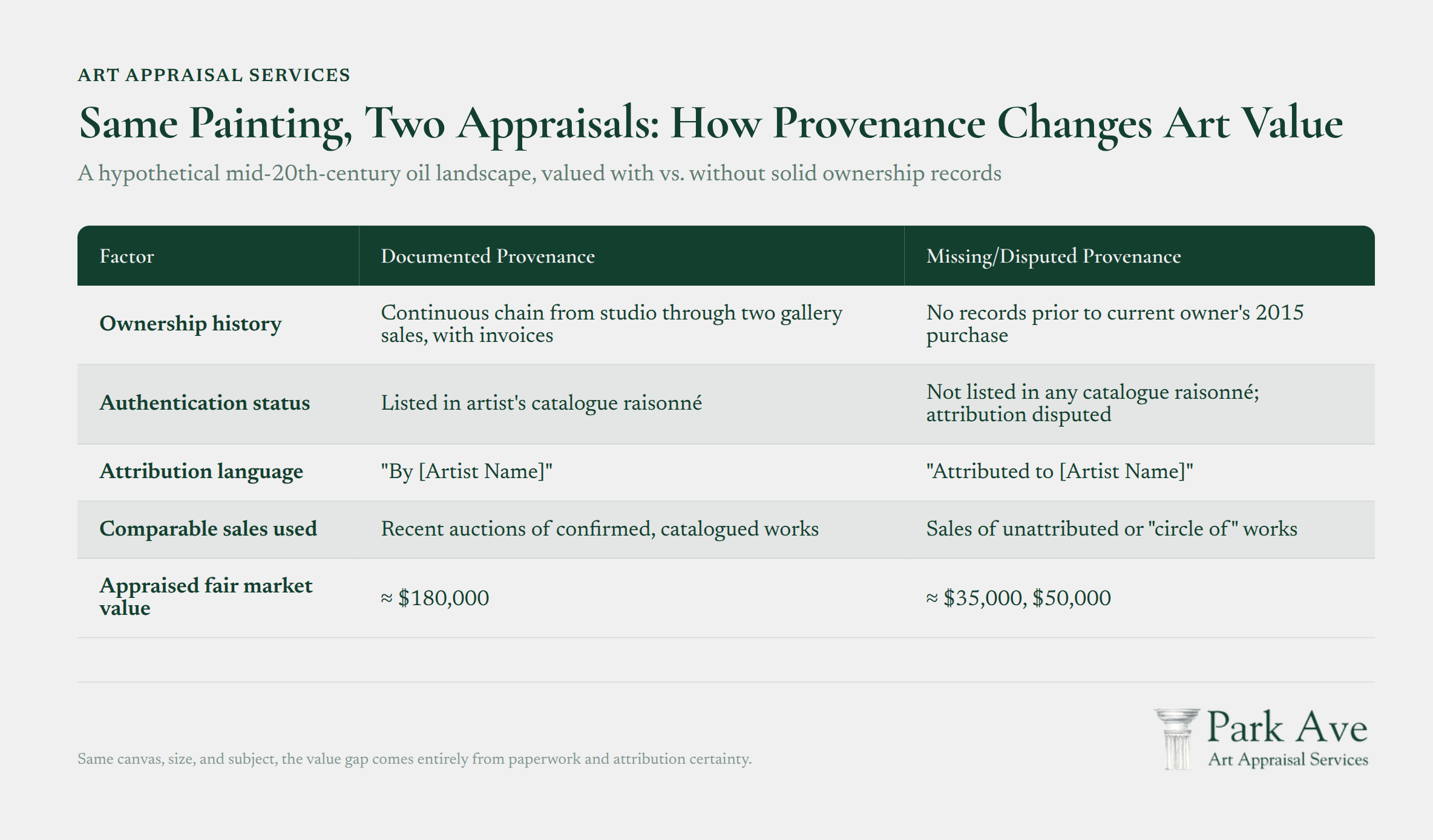 Mid-20th century oil landscape painting shown in two side-by-side appraisals with and without provenance documentation