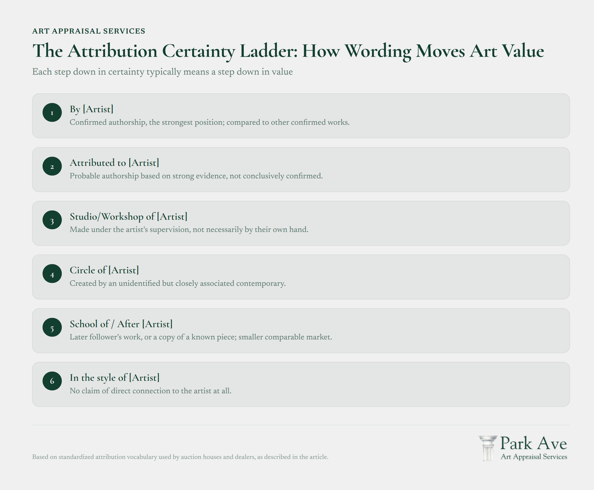 Attribution Certainty Ladder showing art valuation levels from highest to lowest certainty