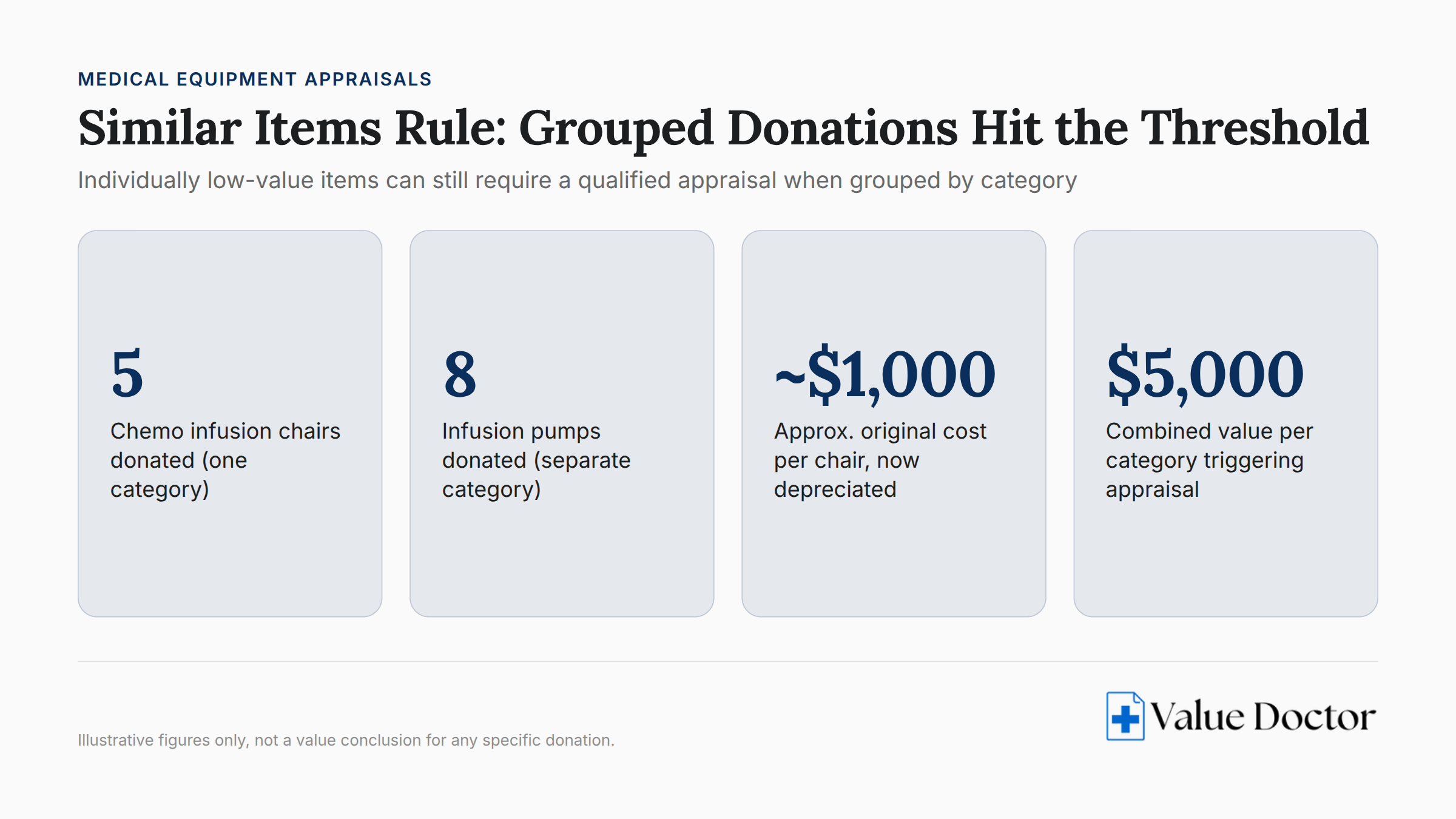 Grouped donations of similar medical equipment stacked together to show threshold value
