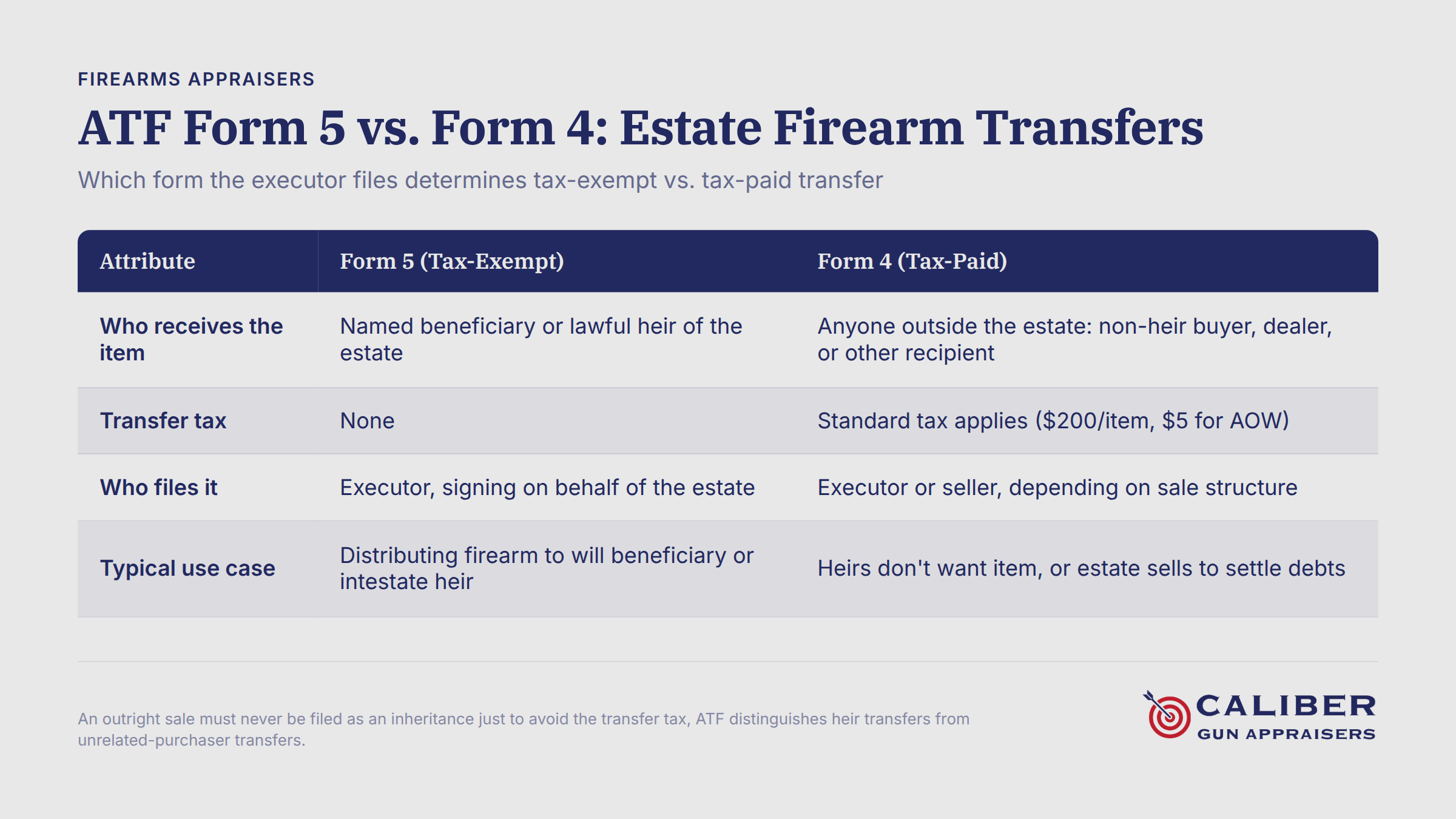 ATF Form 5 and Form 4 comparison chart for estate firearm transfers showing tax-exempt versus tax-paid options