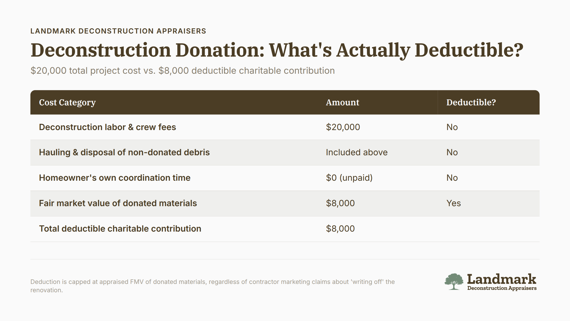 Deconstruction cost breakdown showing $20,000 total project expense with $8,000 charitable deduction portion