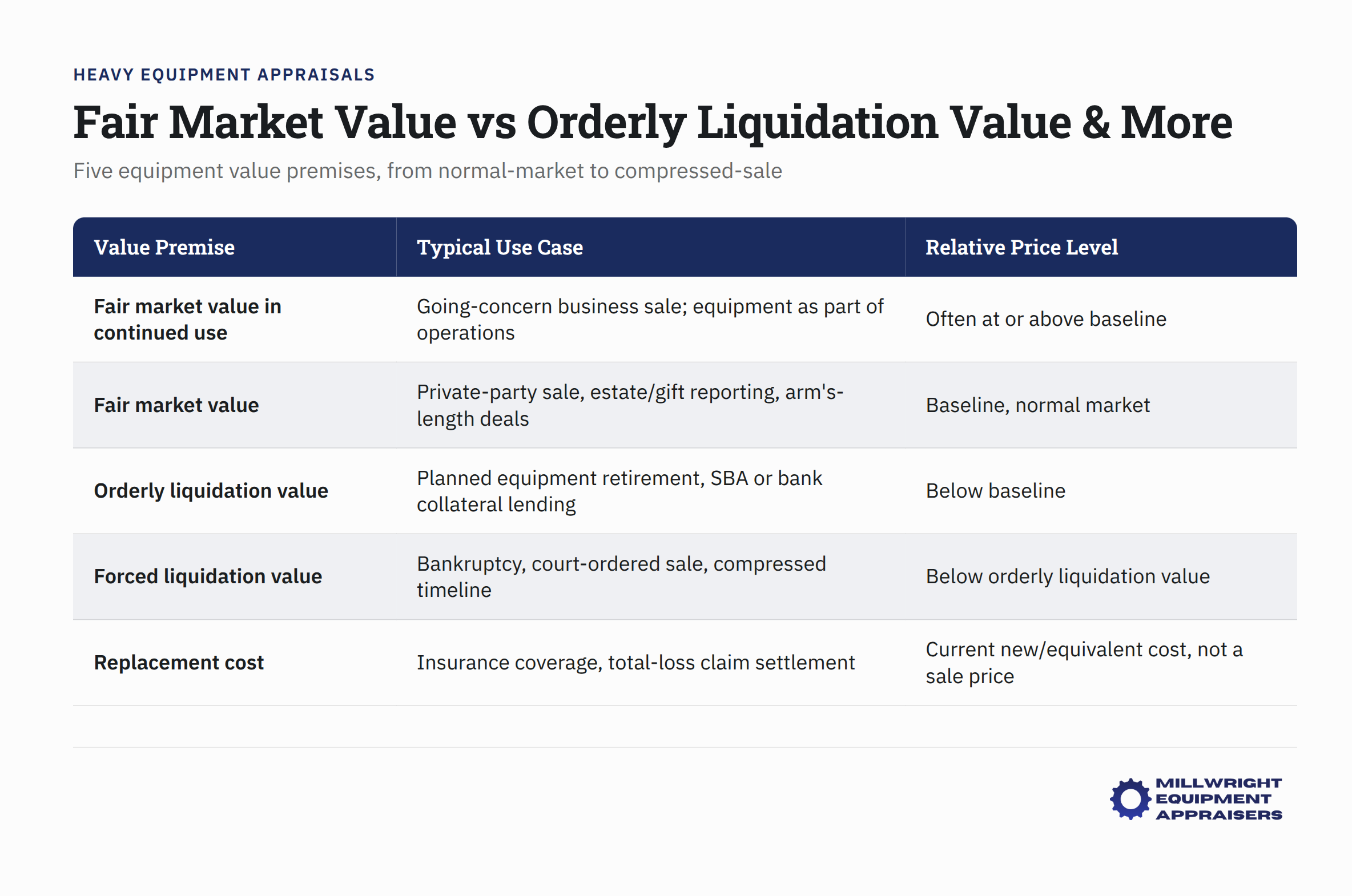 Five equipment valuation premises chart comparing fair market value to orderly liquidation value