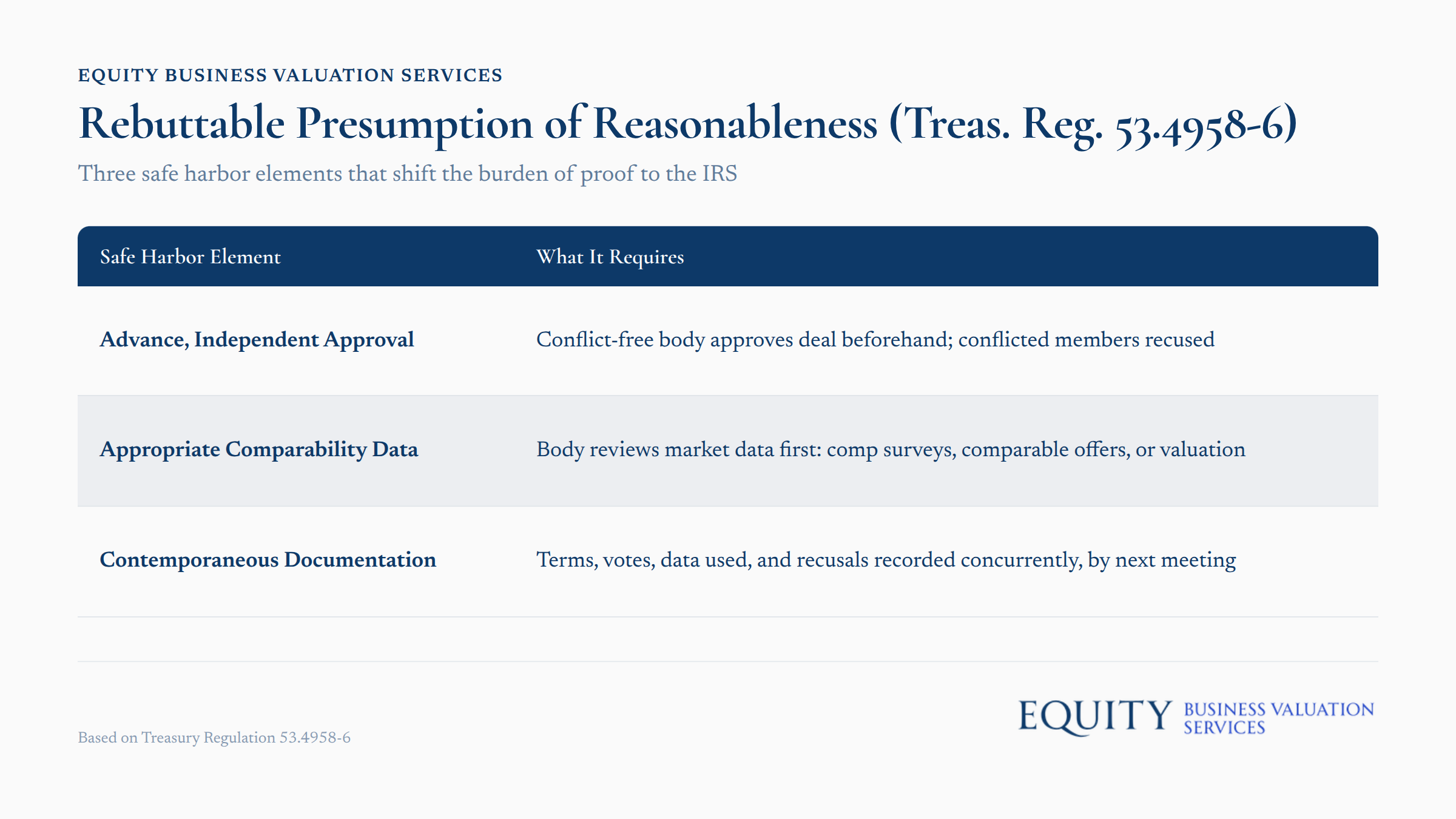 Three safe harbor elements for rebuttable presumption of reasonableness under Treasury Regulation 53.4958-6