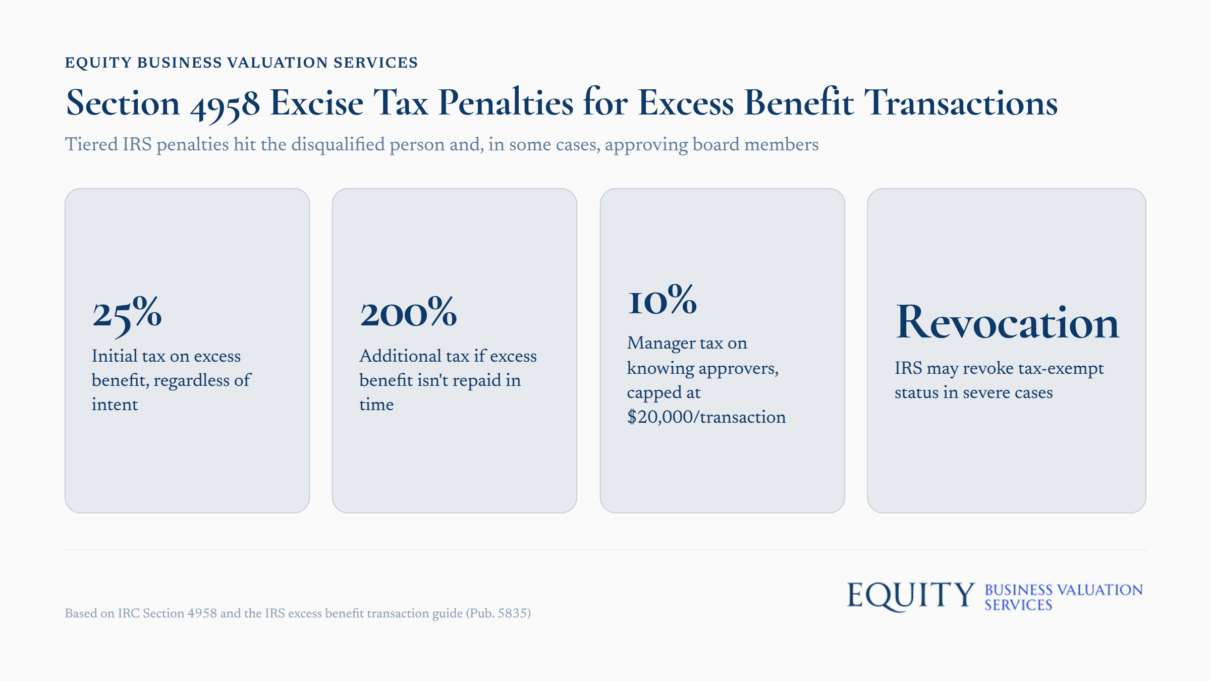 Section 4958 excise tax penalty structure for excess benefit transactions showing tiered rates for disqualified persons and board members