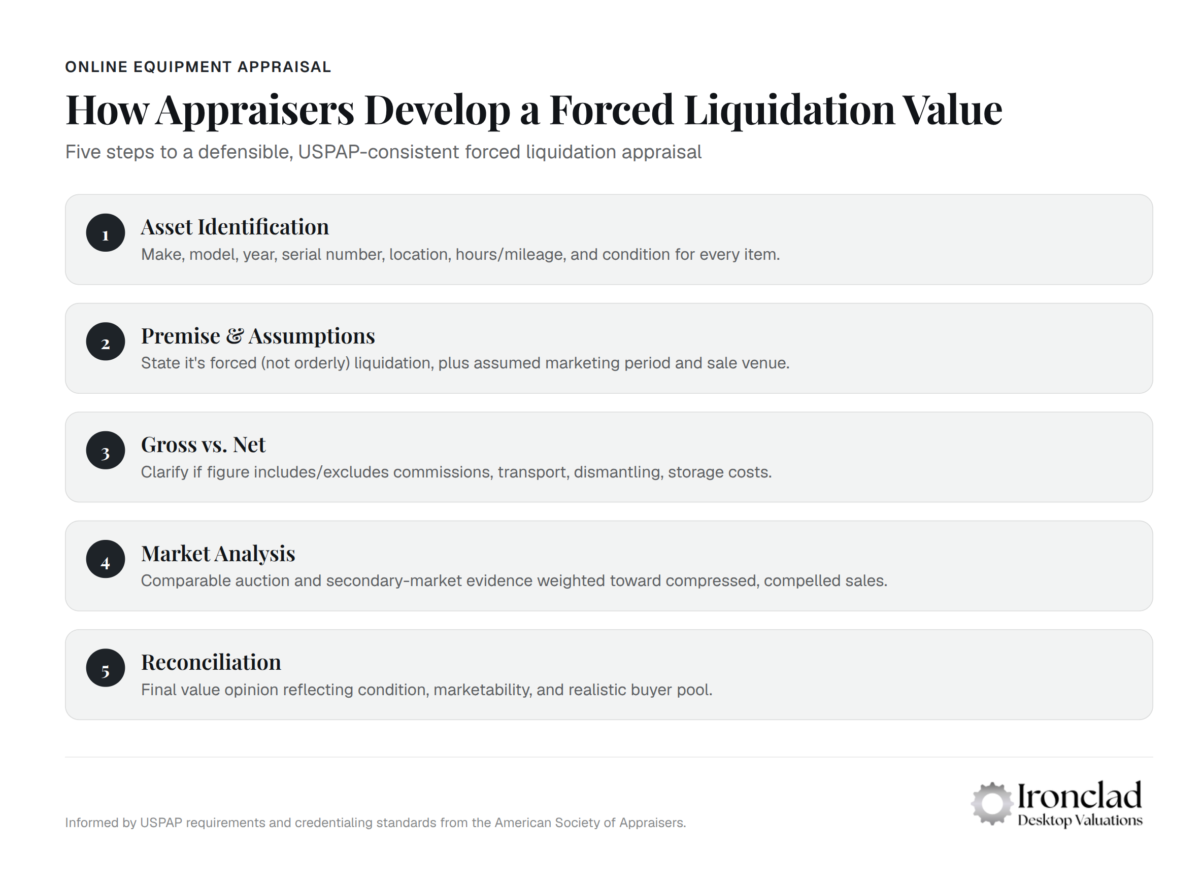 Five-step process diagram for developing forced liquidation value in equipment appraisal