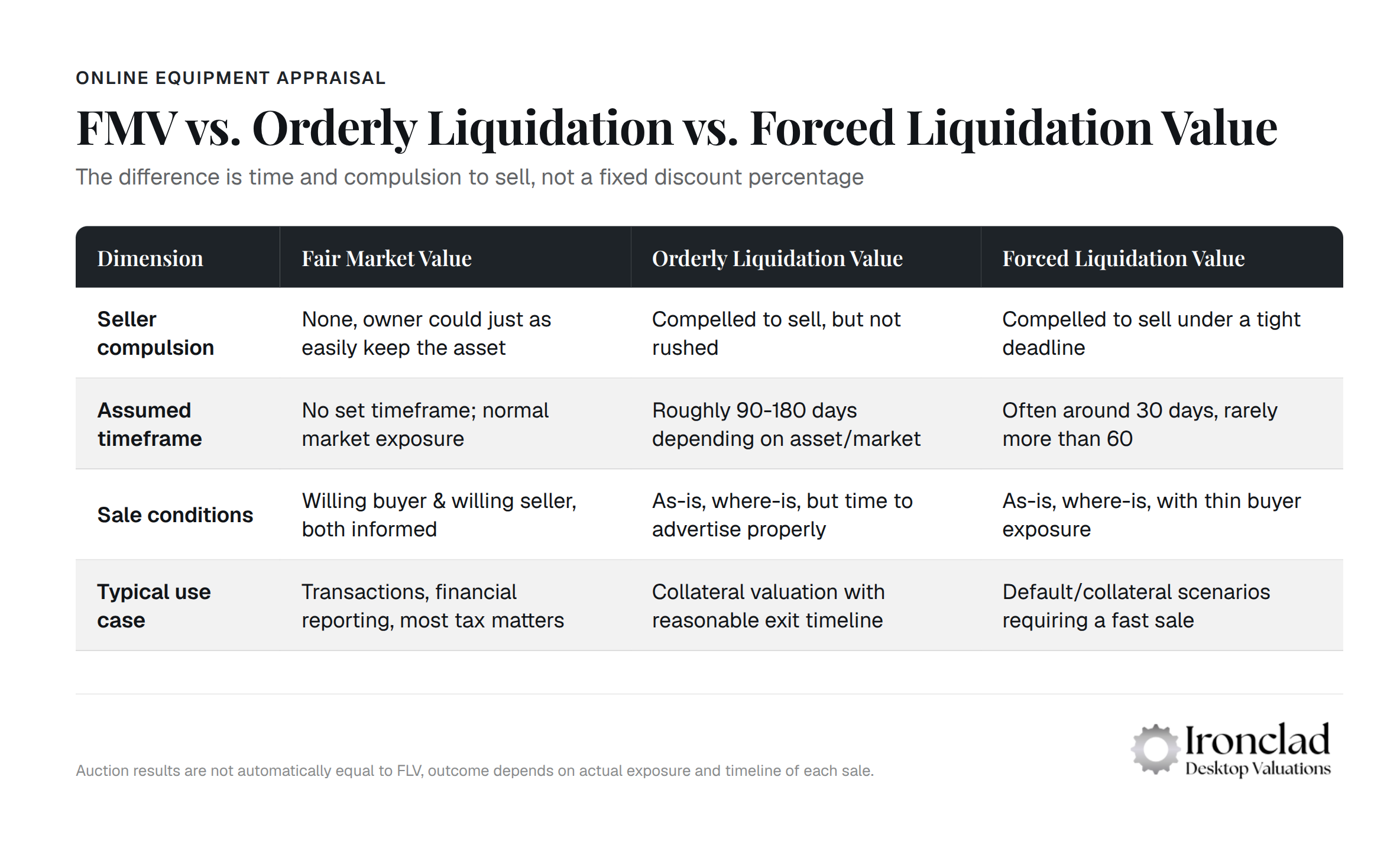 Comparison chart of FMV, orderly liquidation, and forced liquidation value with timeline and sales pressure factors