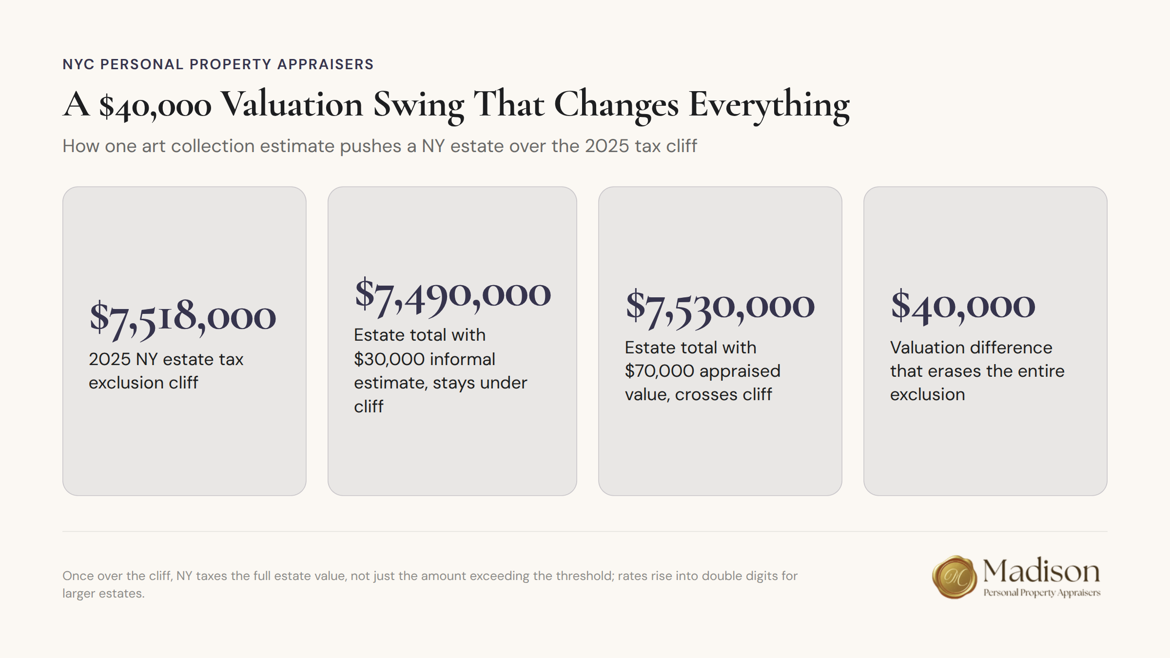 Art collection valuation impacting NY estate tax threshold determination