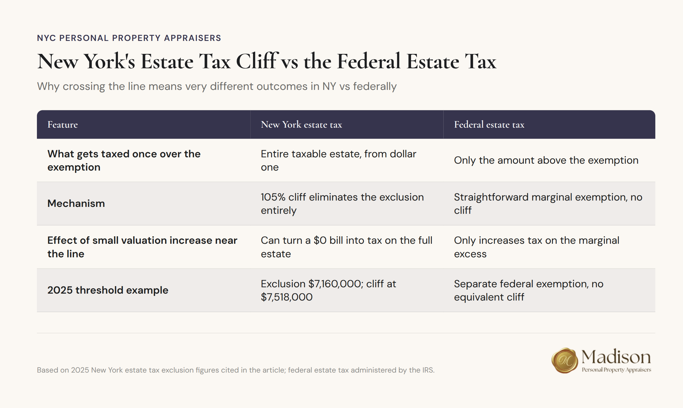 Chart comparing New York state and federal estate tax thresholds and rates