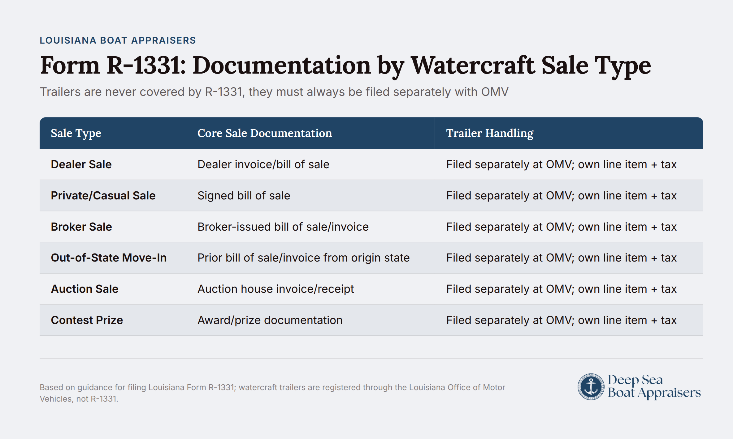 Form R-1331 documentation chart showing watercraft sale types with note that trailers require separate OMV filing