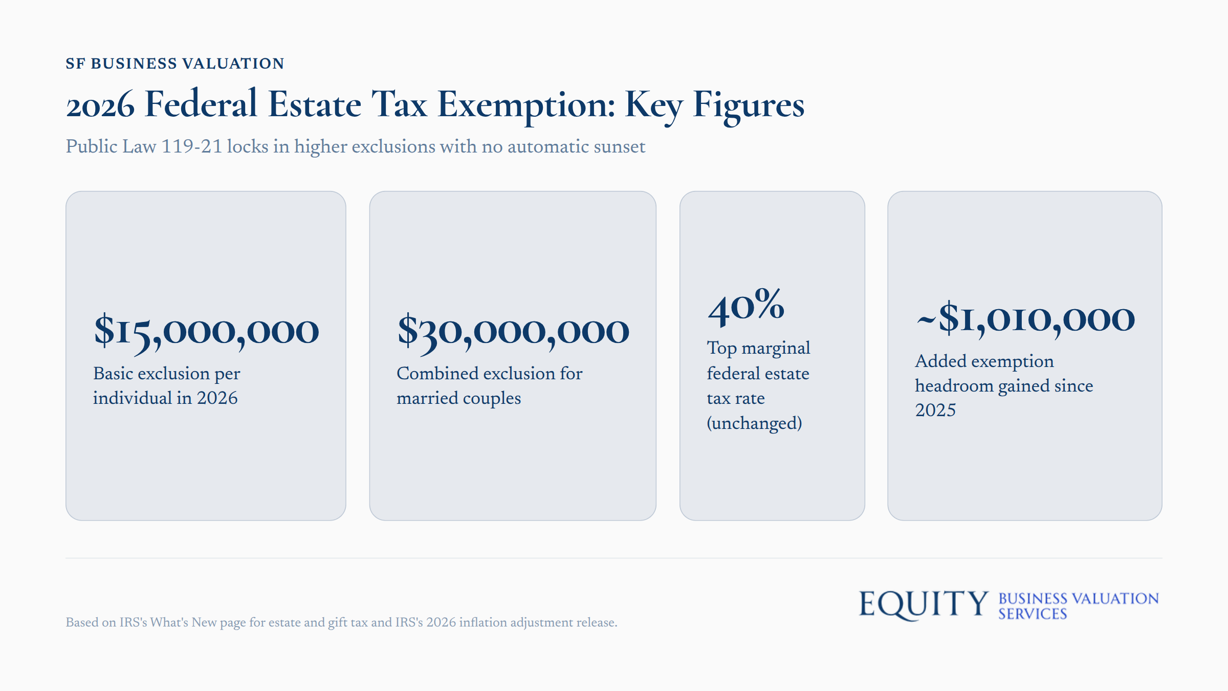 2026 Federal Estate Tax Exemption key figures and exclusion amounts chart