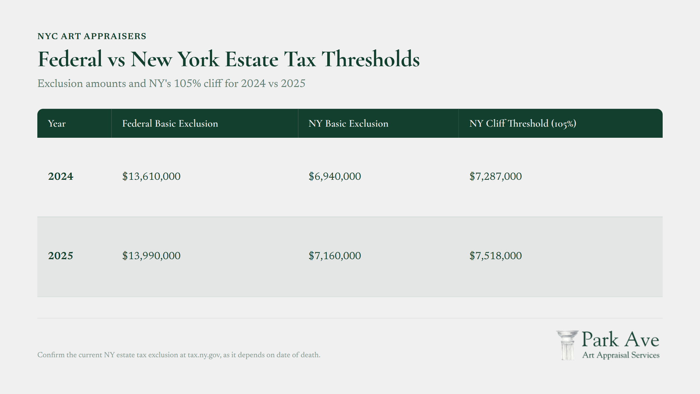 Federal vs New York estate tax exclusion thresholds comparison chart 2024-2025