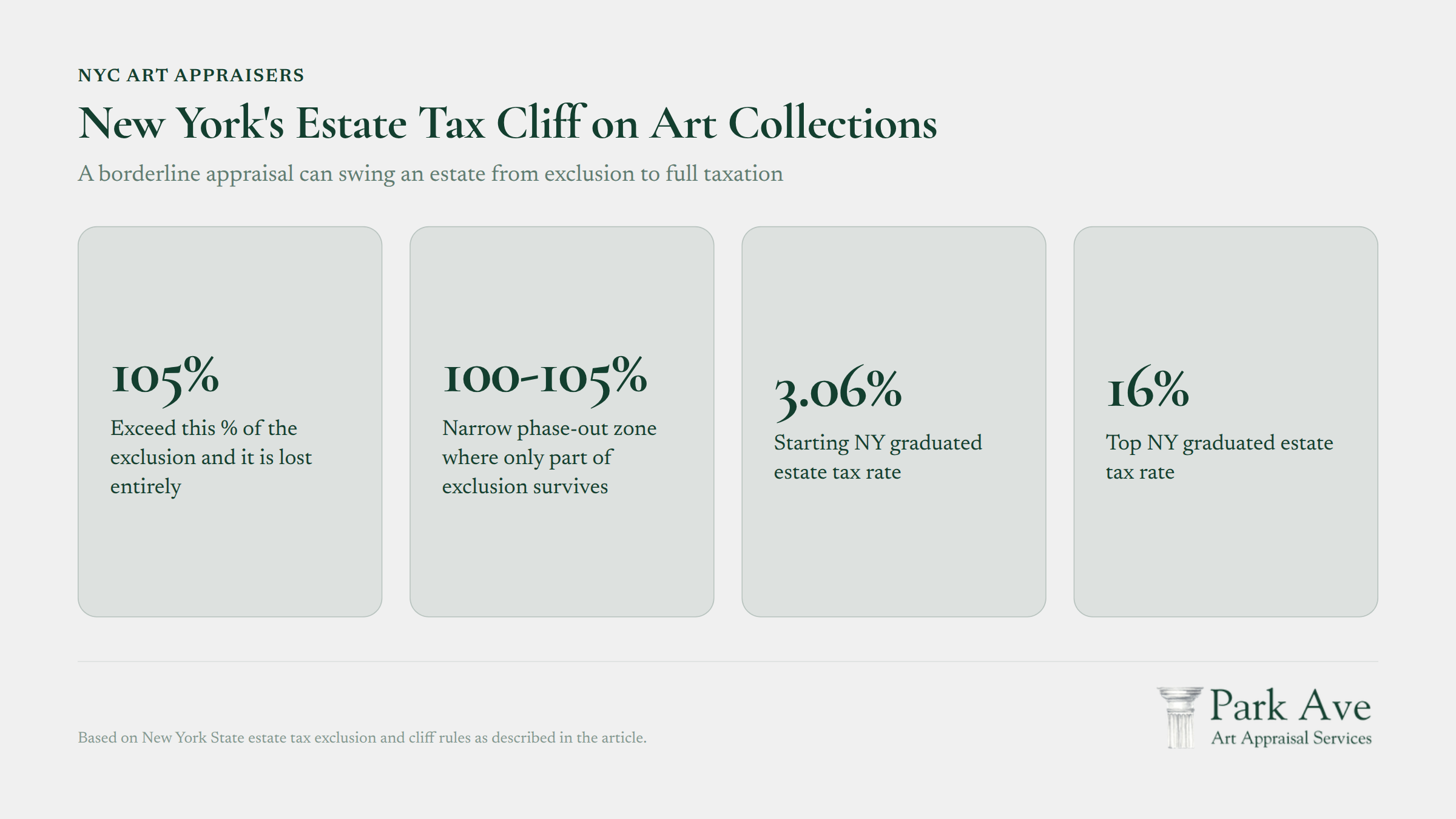 New York estate tax cliff showing how borderline art appraisals affect taxation thresholds for collections