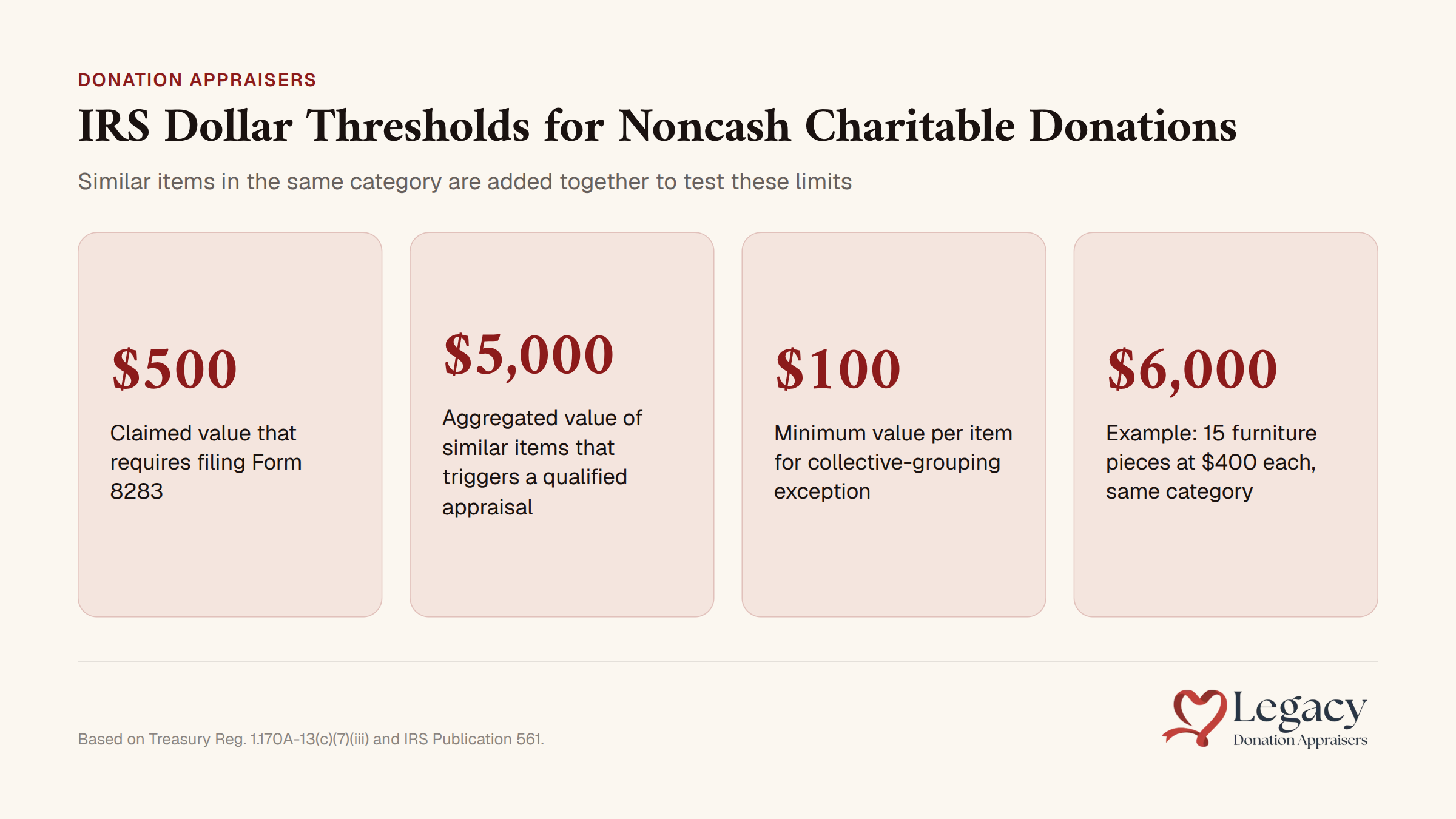 IRS dollar thresholds chart for noncash charitable donations showing category groupings and limits