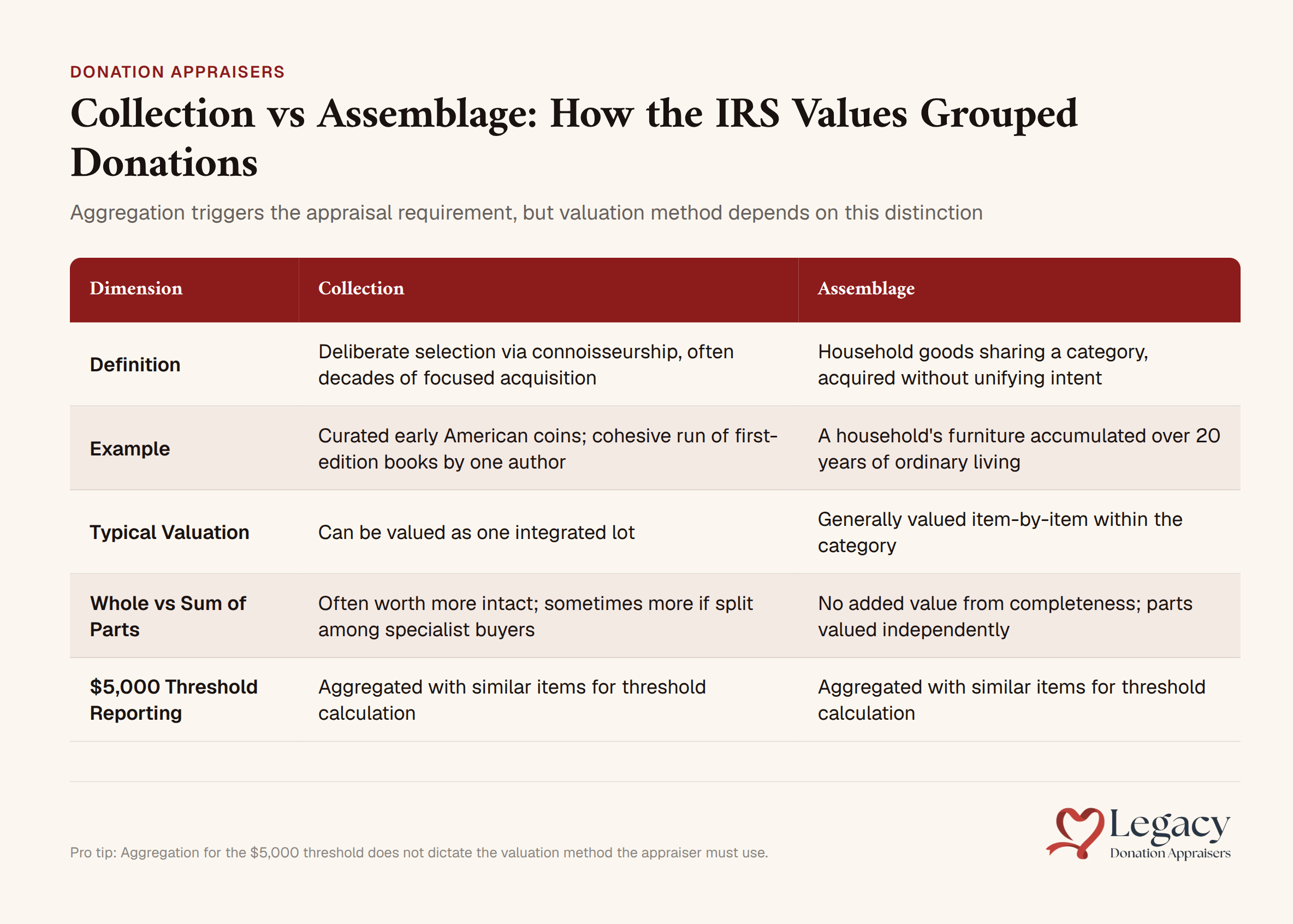 IRS valuation methods comparison chart for grouped donations and aggregation rules