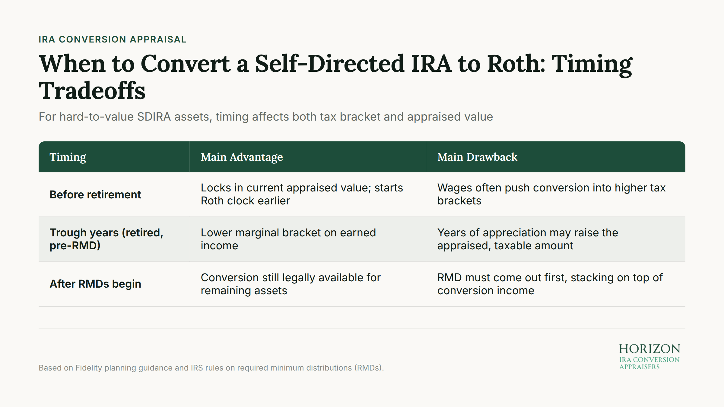 Hard-to-value SDIRA assets timing chart showing tax bracket and appraisal value tradeoffs for Roth conversion decisions