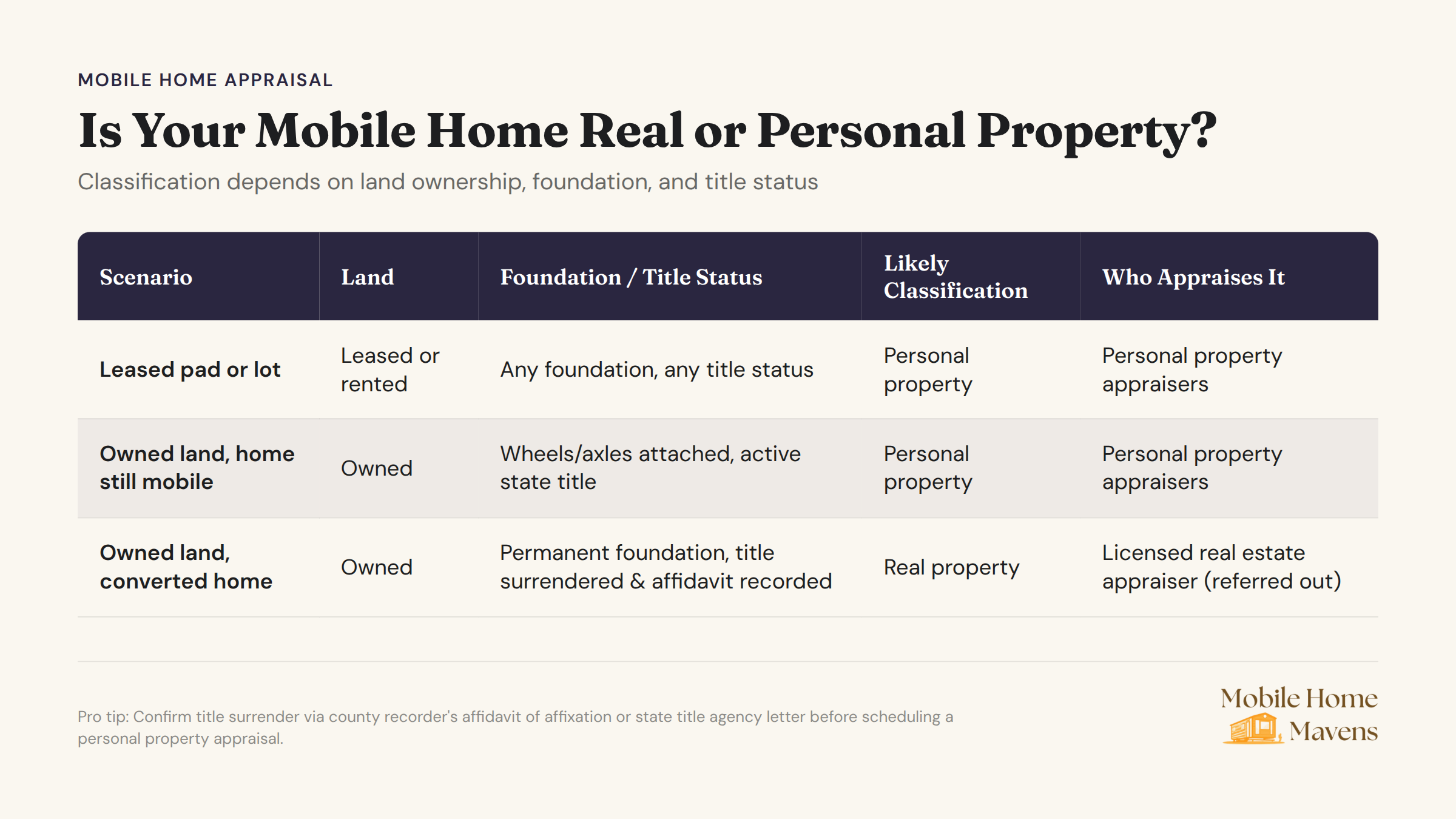 Mobile home classification chart showing real vs personal property criteria