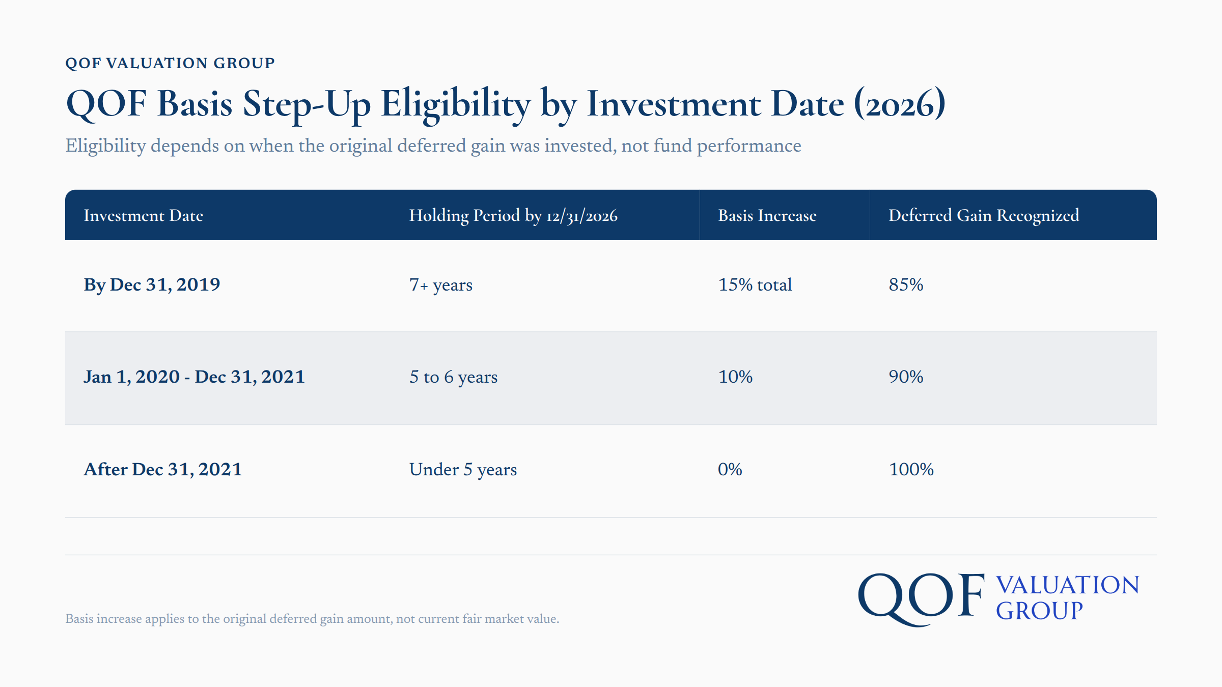 QOF Basis Step-Up Eligibility chart showing investment date requirements for 2026 qualification
