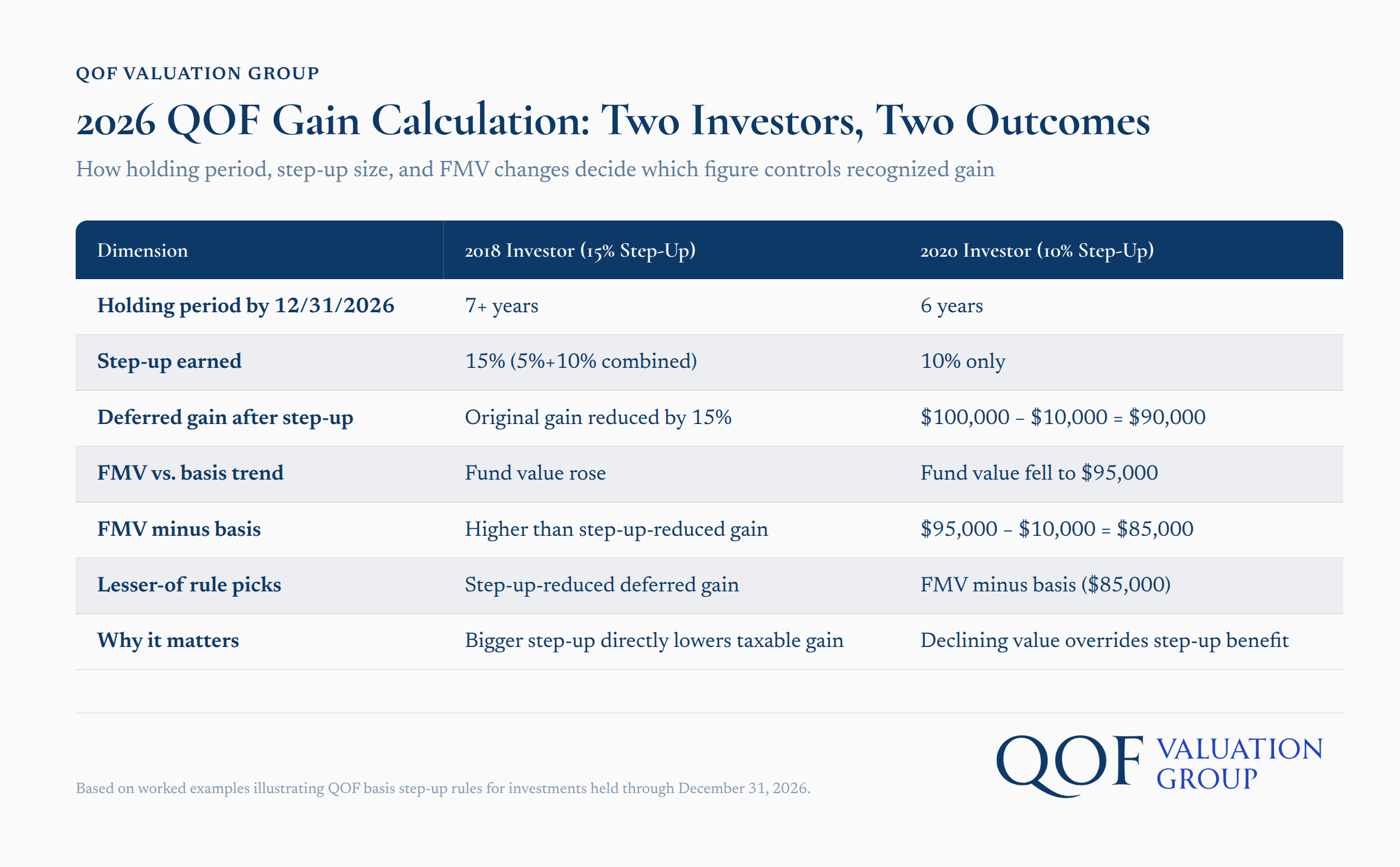2026 QOF gain calculation comparison showing two investors with different holding periods and step-up basis outcomes