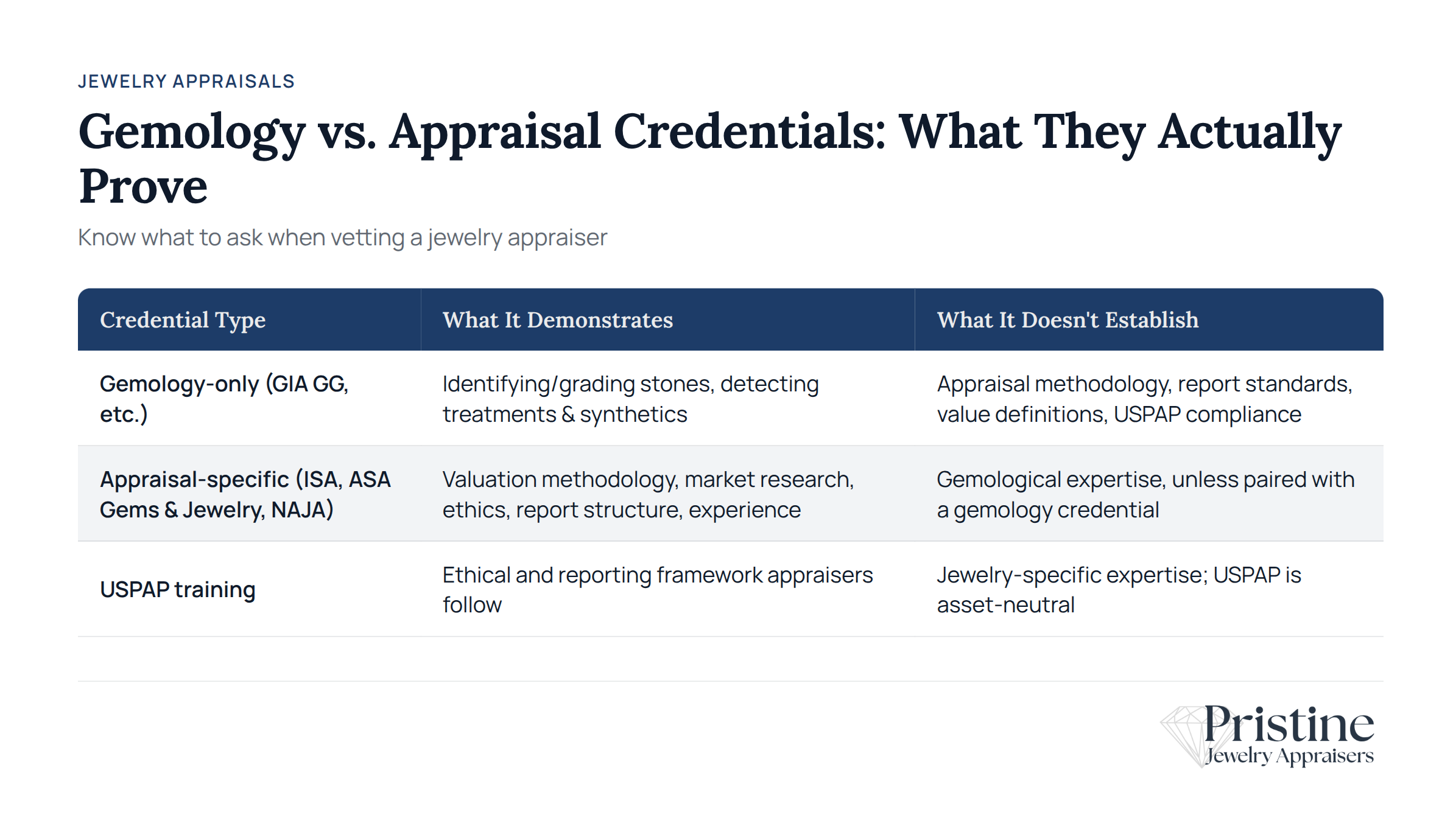 Comparison chart of gemology and appraisal credentials with checkmarks and icons