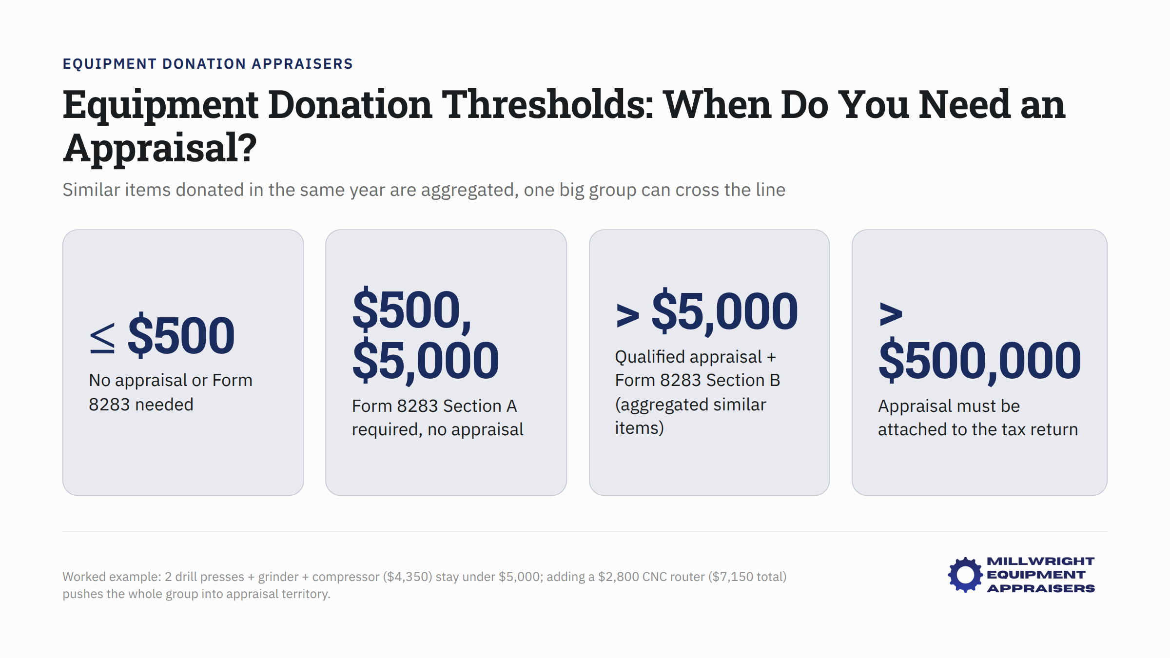 Equipment donation aggregation rules showing threshold requirements for appraisals