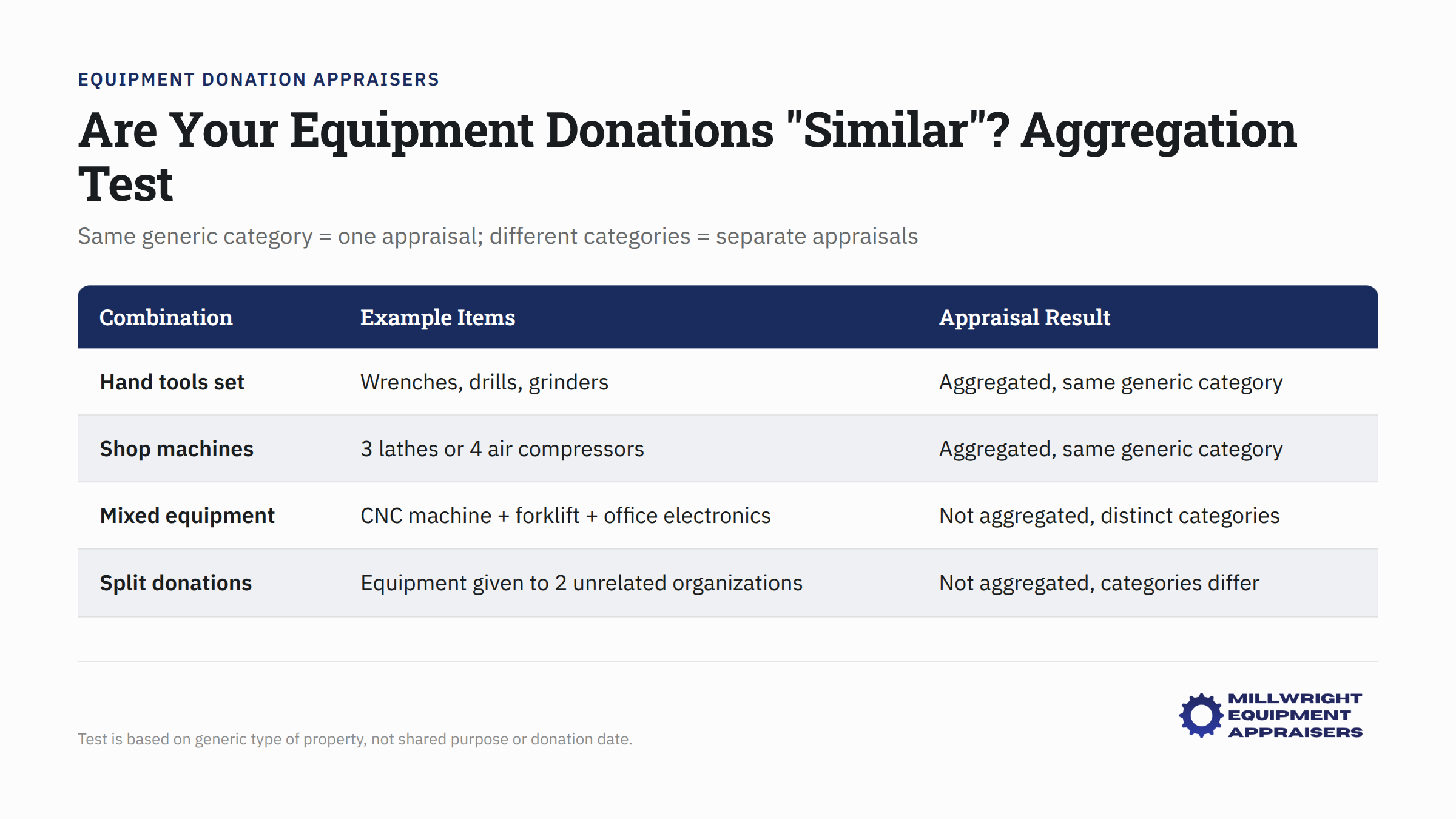 Equipment donation aggregation rules: similar items in same category combined for one appraisal, different categories require separate appraisals