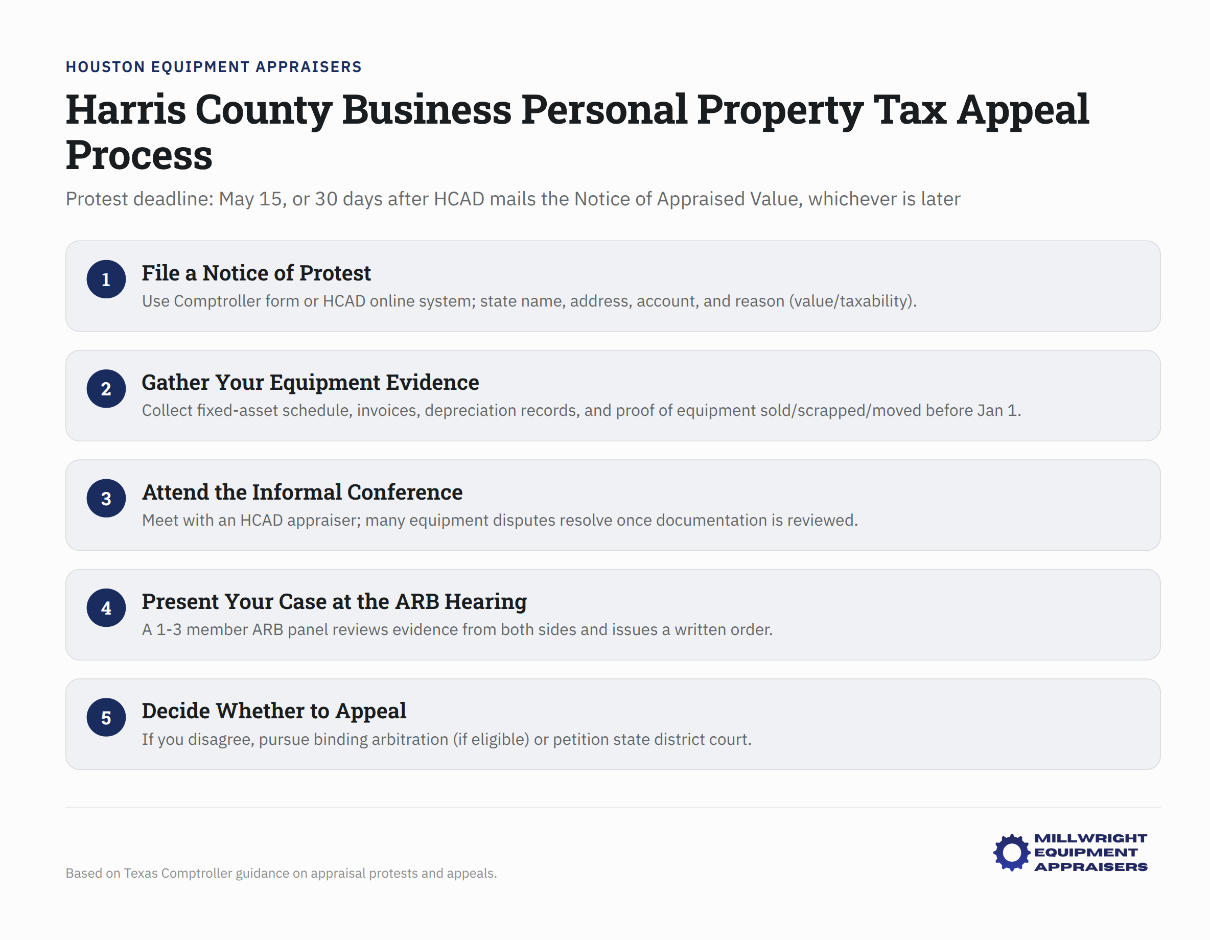 Harris County Business Personal Property Tax Appeal Process protest deadline information graphic
