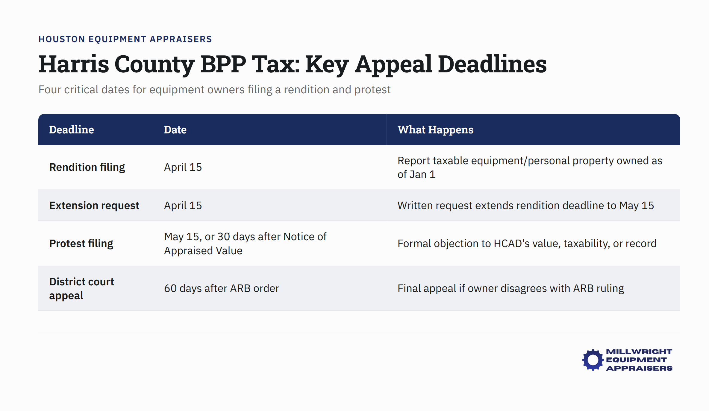 Harris County BPP tax appeal deadlines infographic with four critical dates for equipment owners