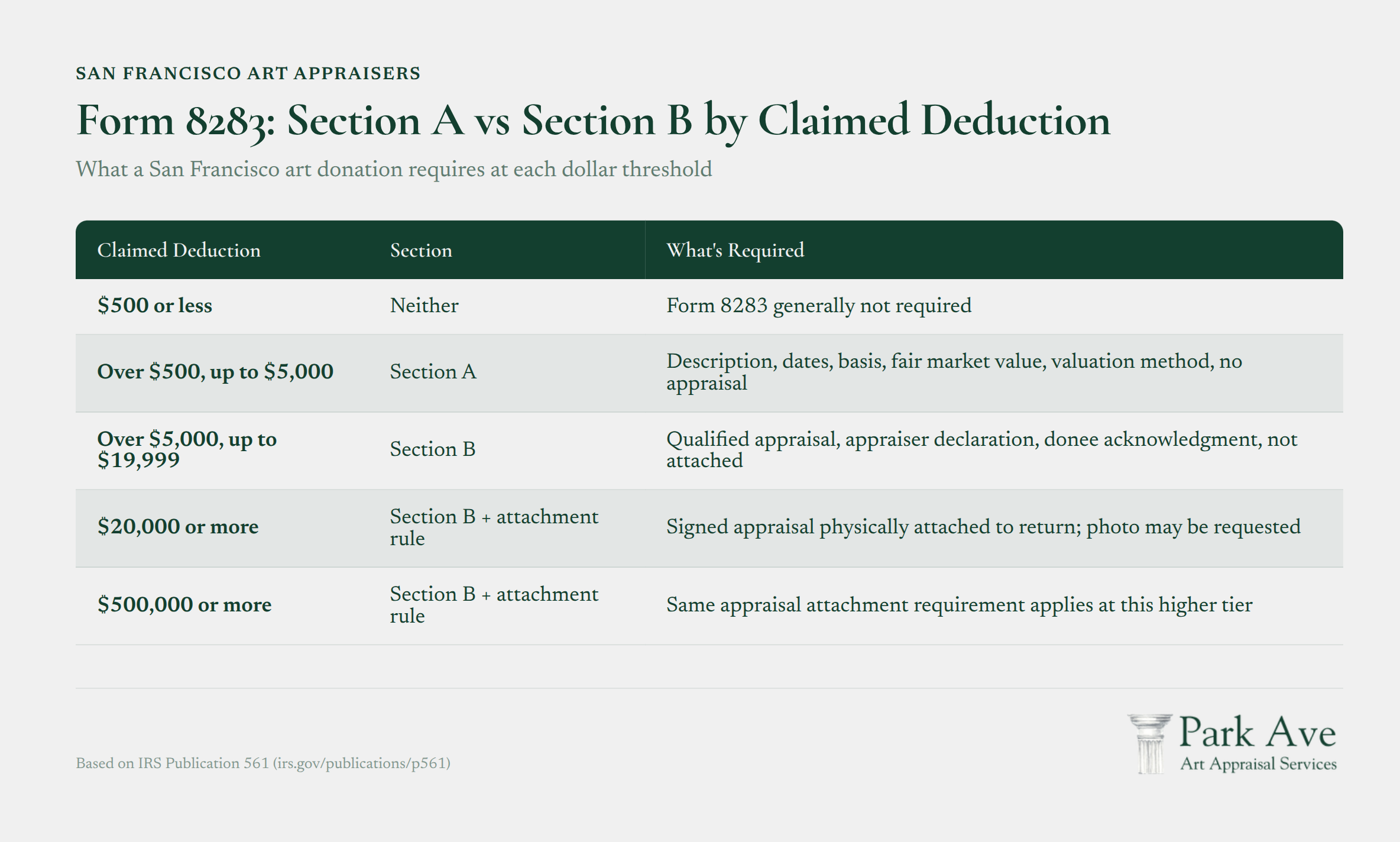 Form 8283 Section A vs Section B donation thresholds and requirements chart