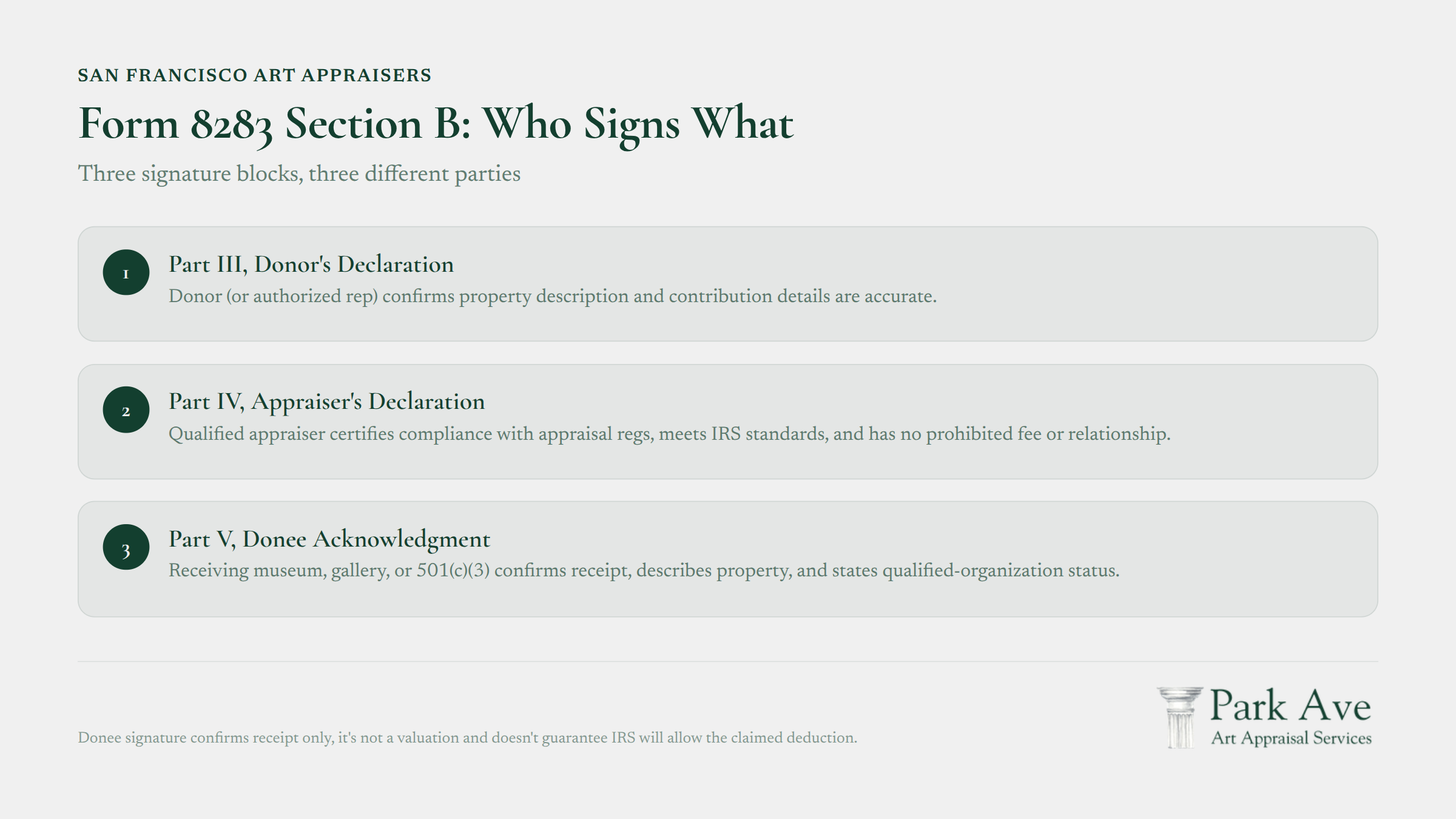 Form 8283 Section B signature blocks for taxpayer, appraiser, and qualified appraiser