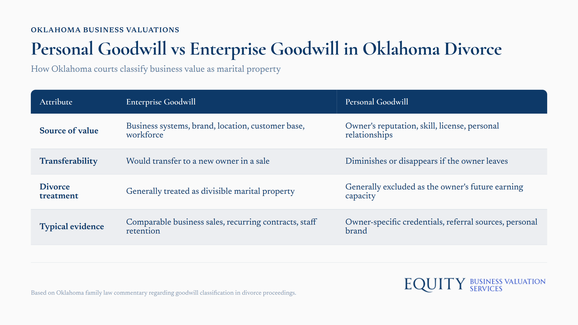 Oklahoma divorce classification of personal goodwill versus enterprise goodwill in business valuations