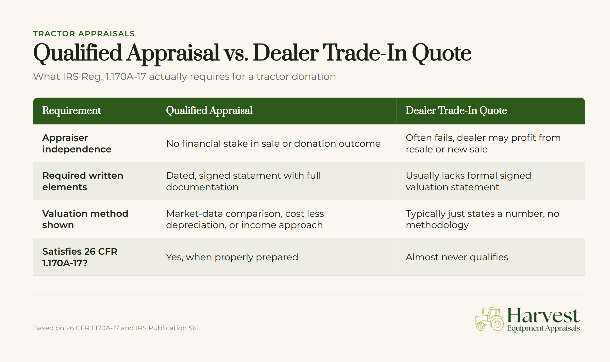 Qualified appraisal versus dealer trade-in quote comparison chart for tractor charitable donation valuation