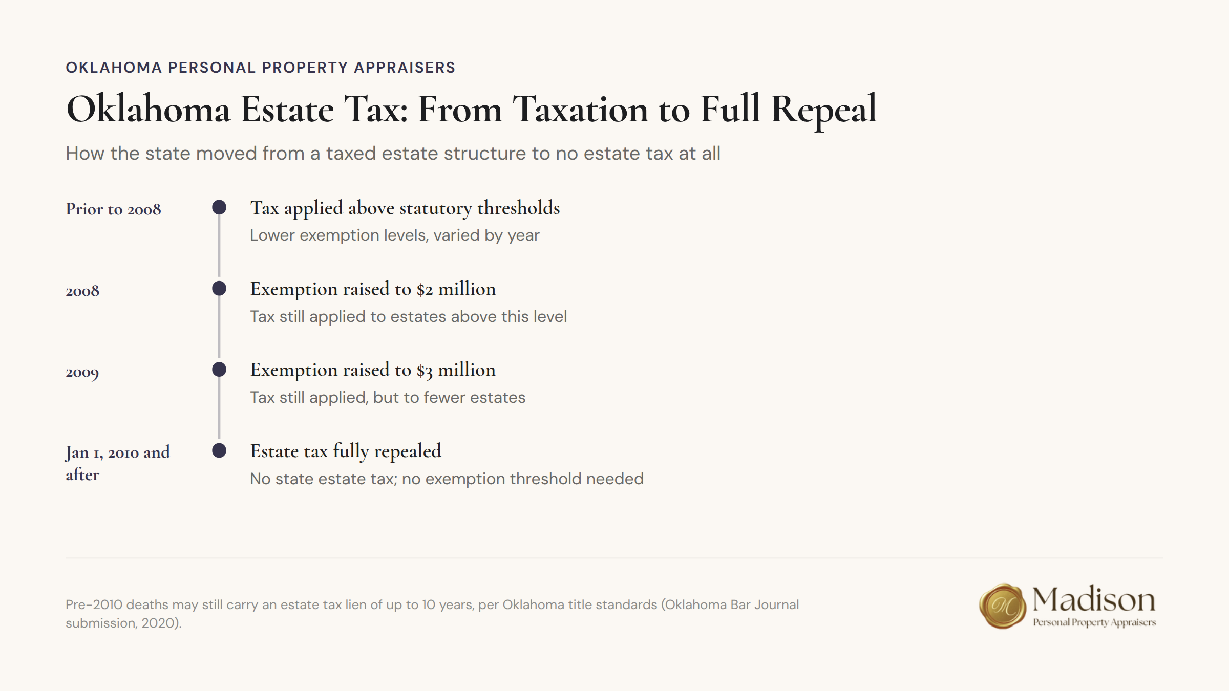 Oklahoma estate tax timeline showing transition from taxation to full repeal