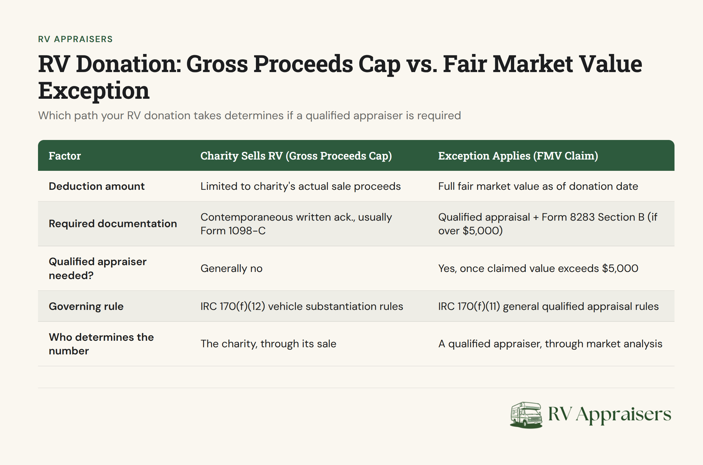 RV donation decision tree comparing gross proceeds cap and fair market value exception paths