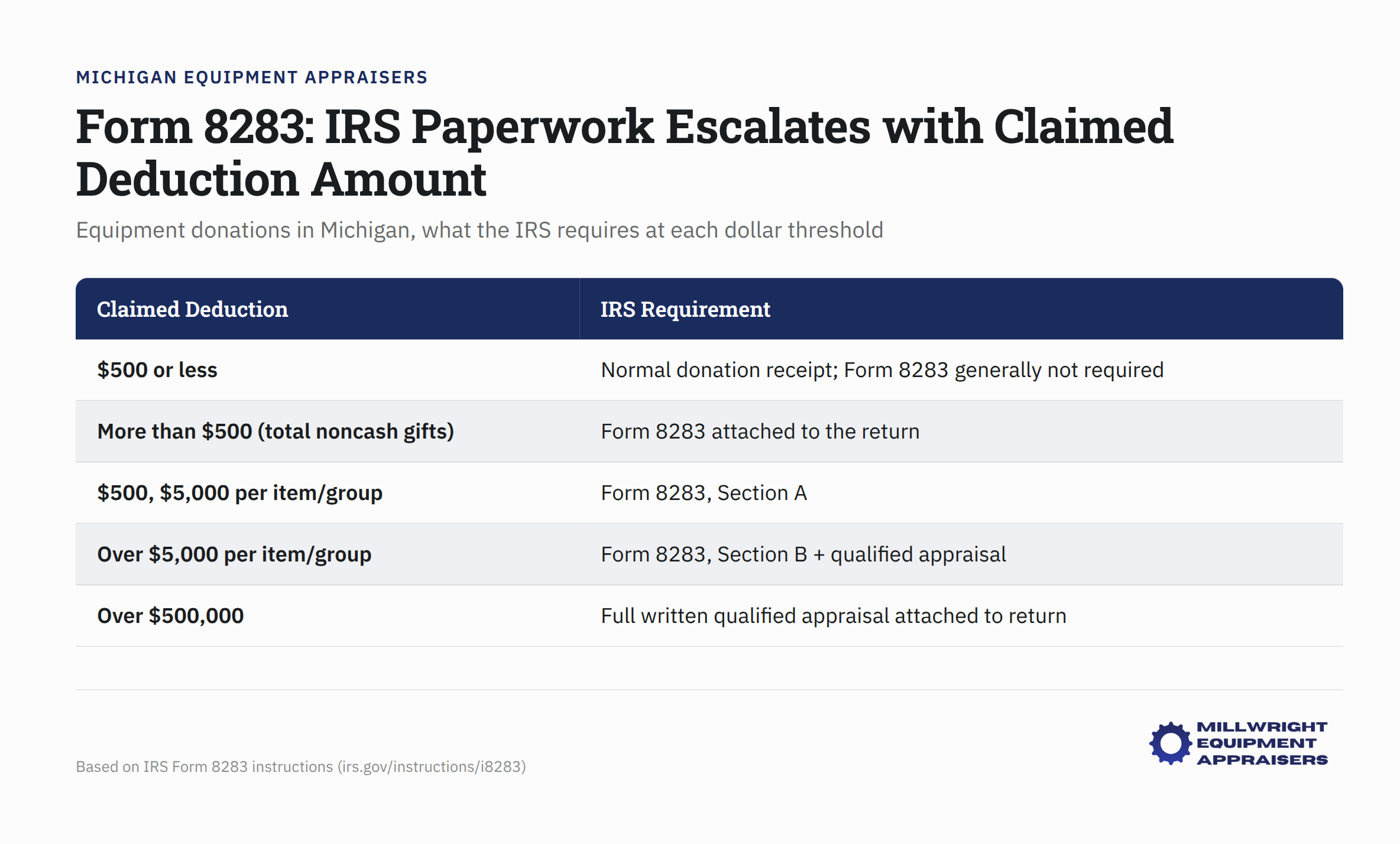 IRS Form 8283 requirements chart showing deduction thresholds for equipment donations in Michigan