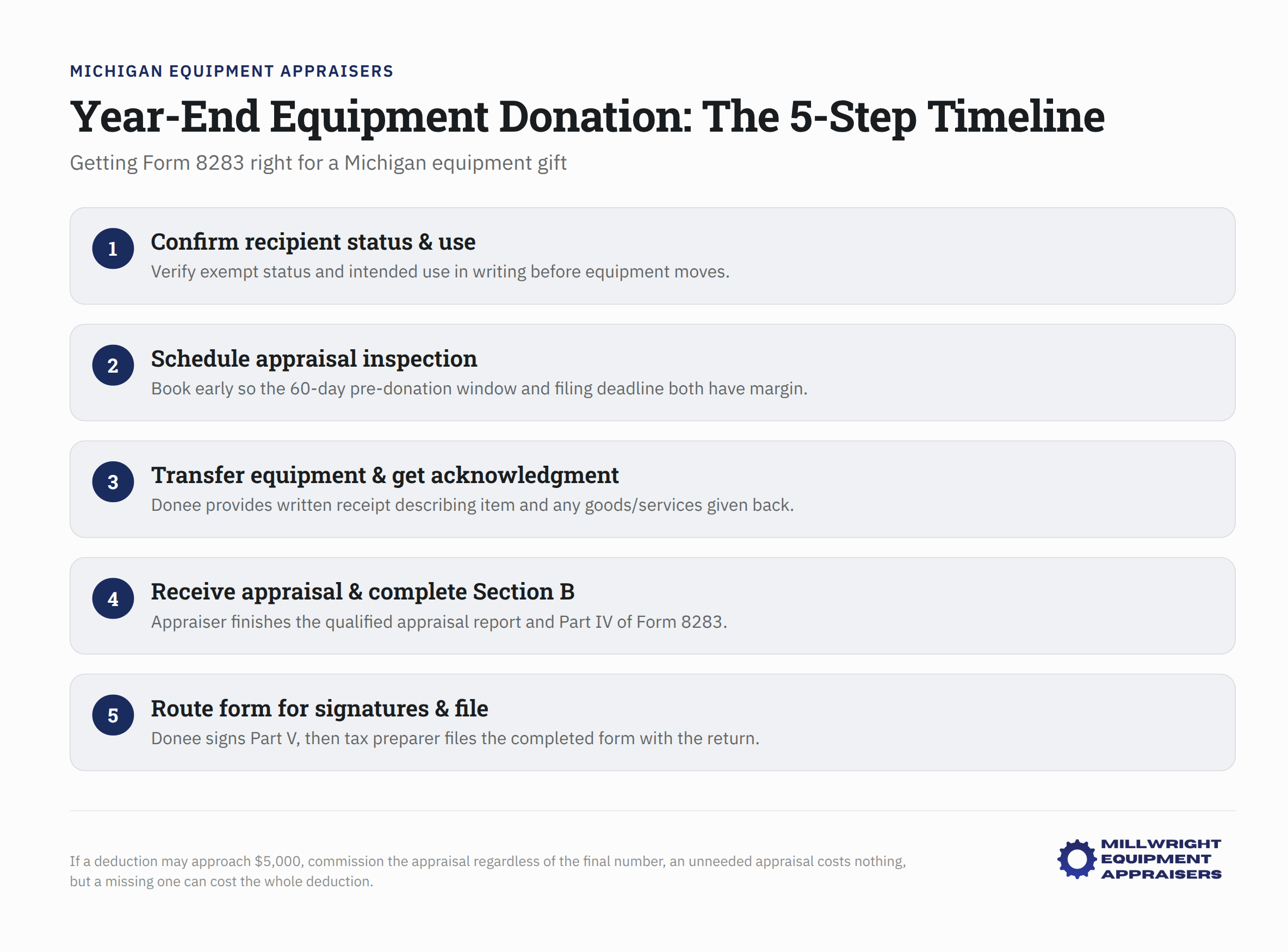 Year-End Equipment Donation 5-Step Timeline infographic with Form 8283 requirements for Michigan gifts