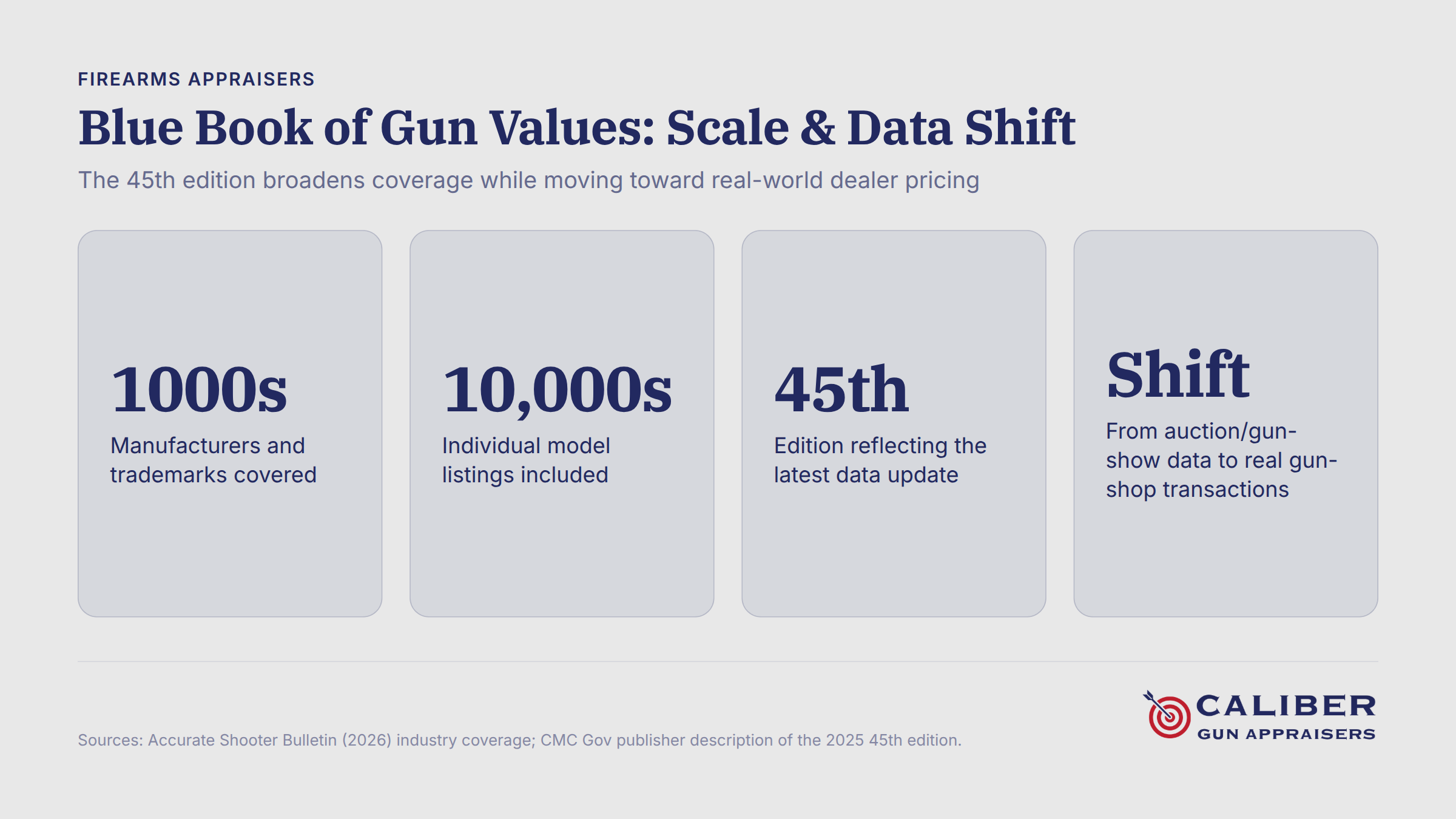 Blue Book of Gun Values 45th edition cover with scale and data visualization charts