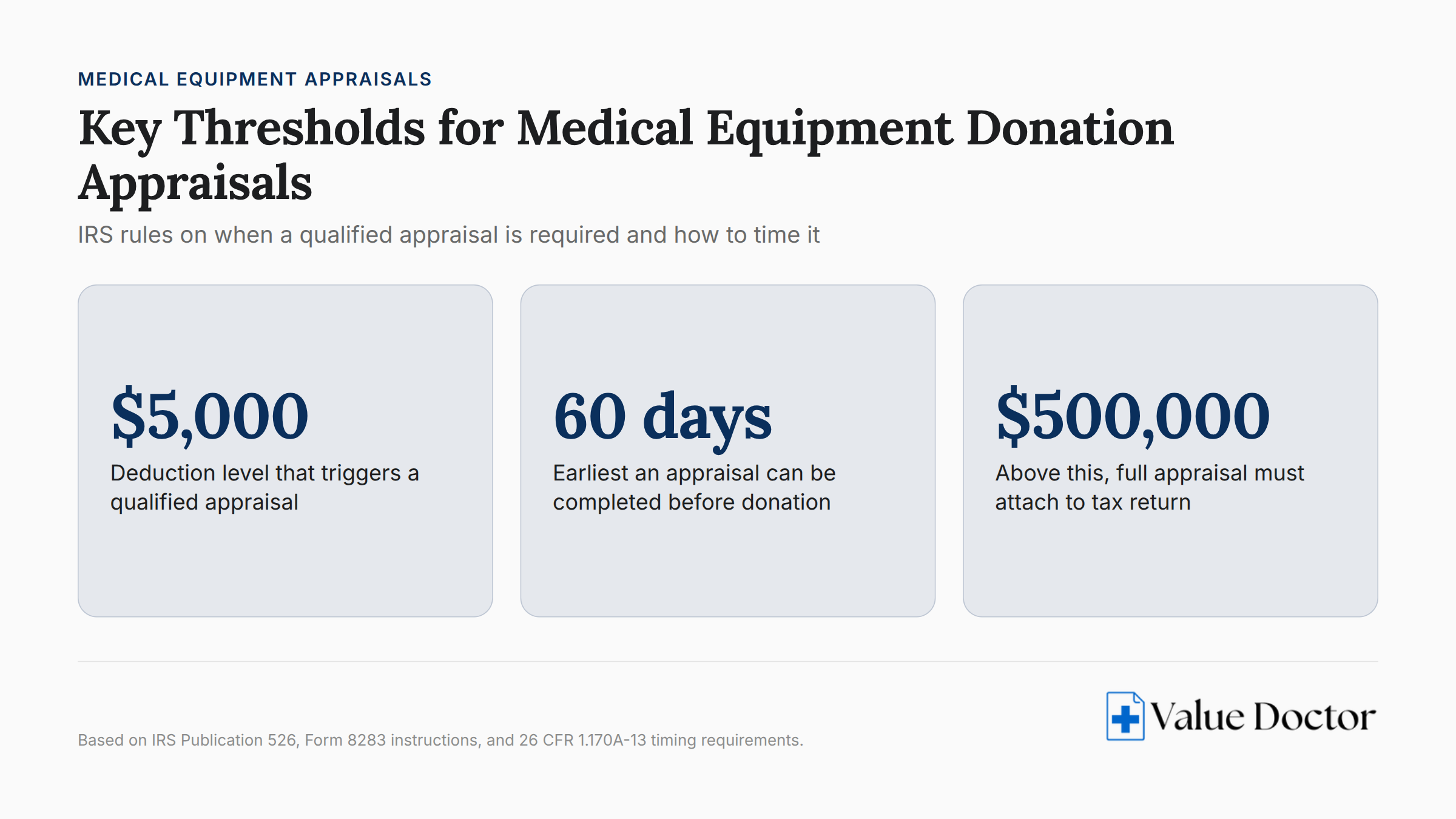 IRS thresholds for medical equipment donation appraisals and qualified appraisal requirements