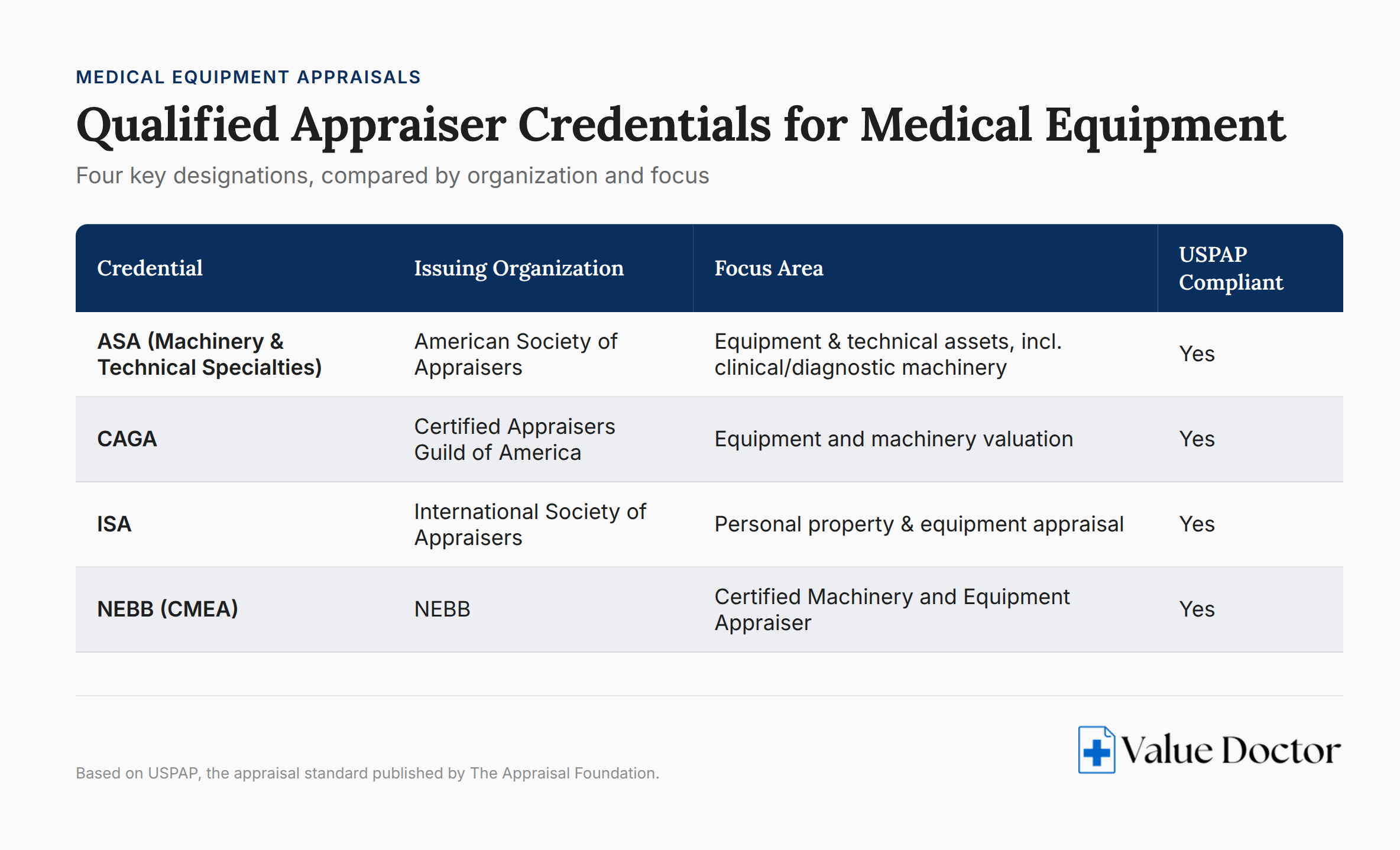 Qualified Appraiser Credentials for Medical Equipment comparison chart showing four designations by organization and focus