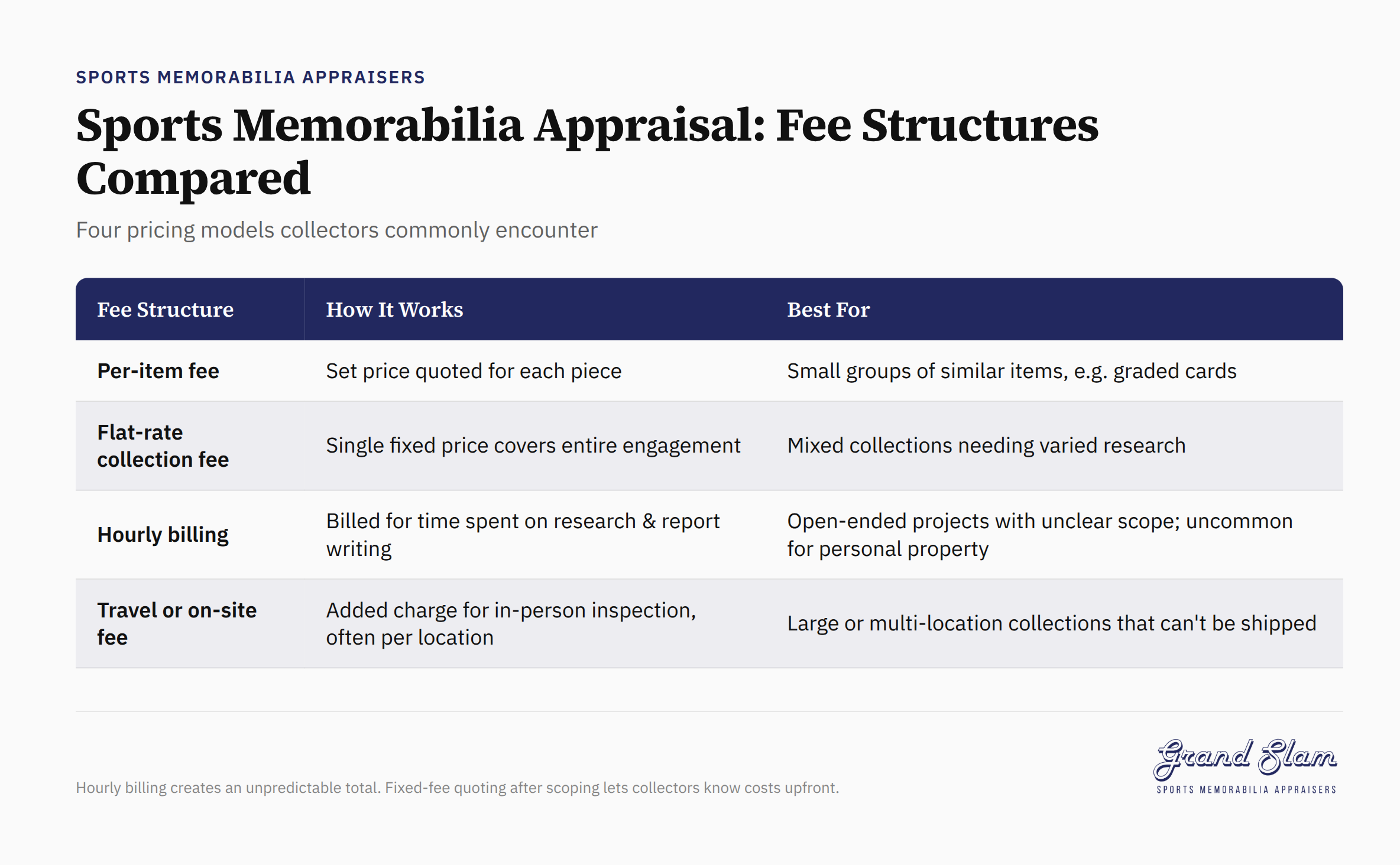 Comparison of four sports memorabilia appraisal fee structures for collectors