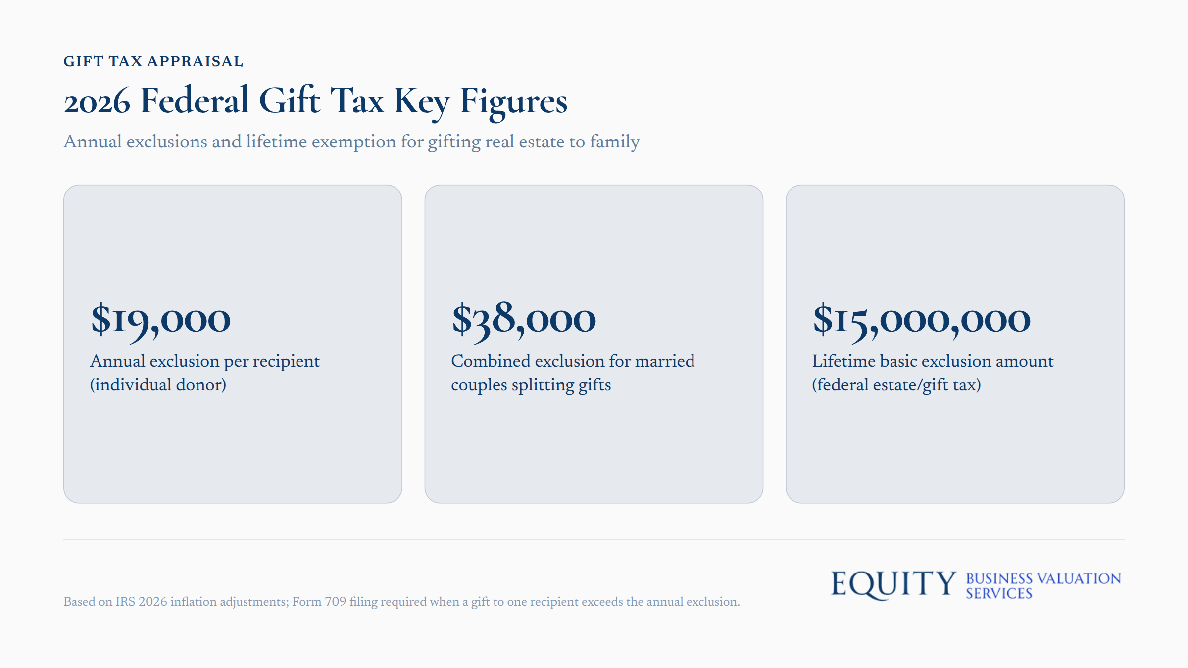 2026 Federal Gift Tax annual exclusions and lifetime exemption amounts for real estate gifts to family