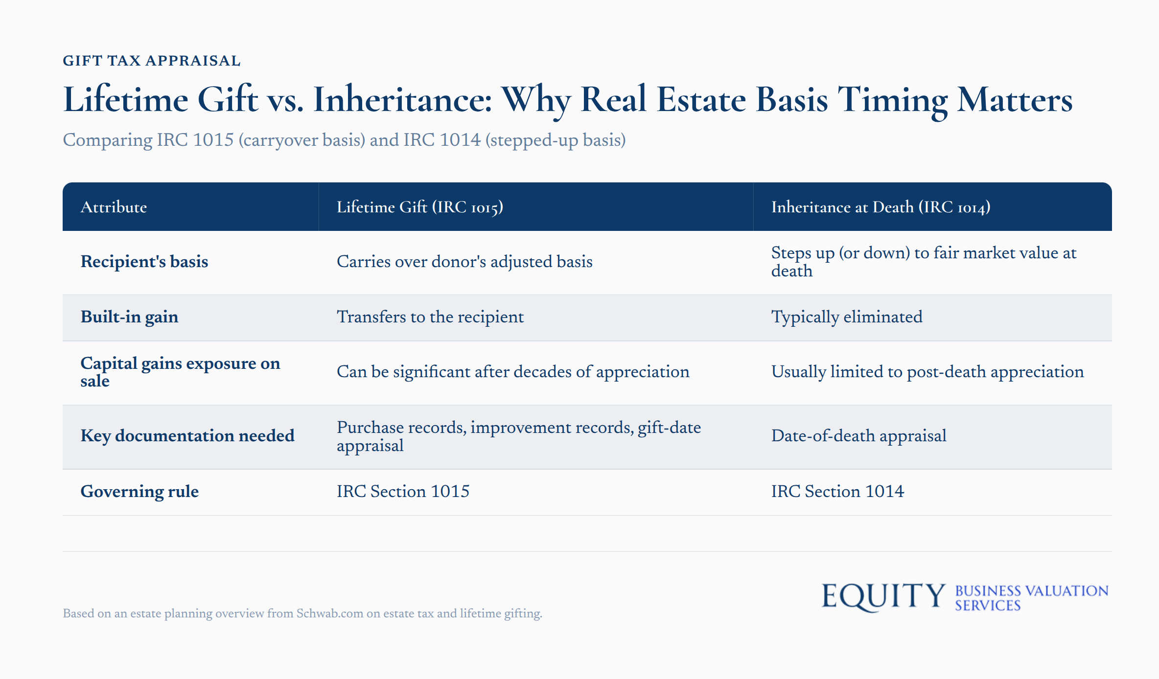 Comparison chart of IRC 1015 and IRC 1014 basis rules for real estate gifts and inheritances