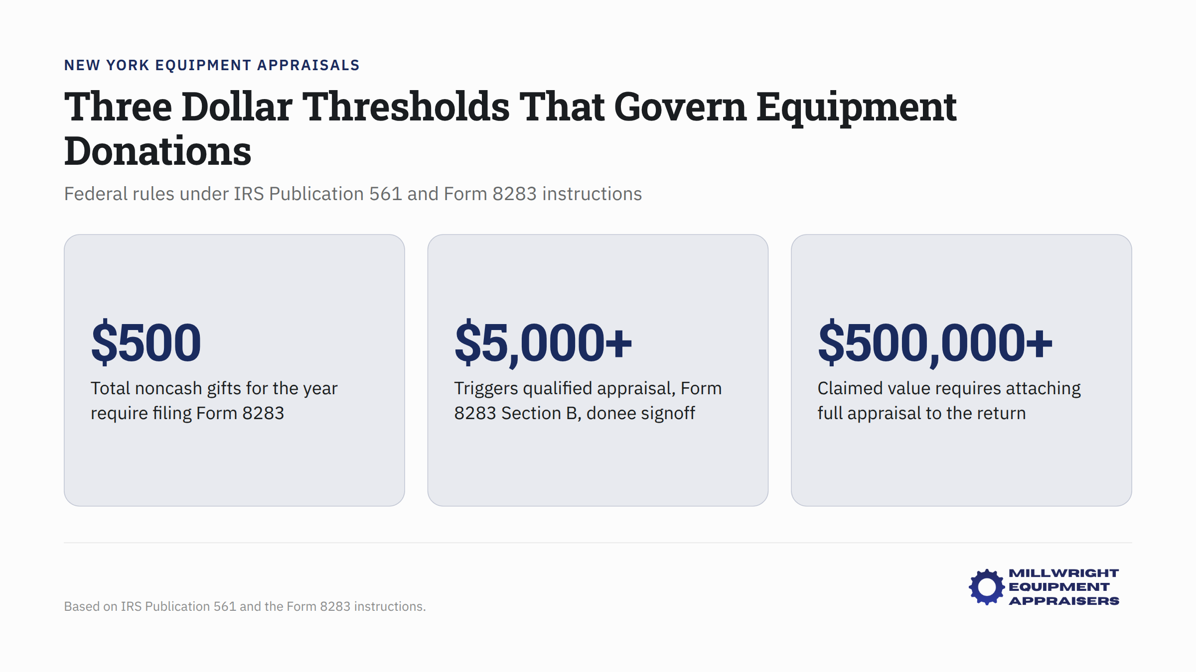 IRS regulations and dollar thresholds for equipment donations on Form 8283 and Publication 561